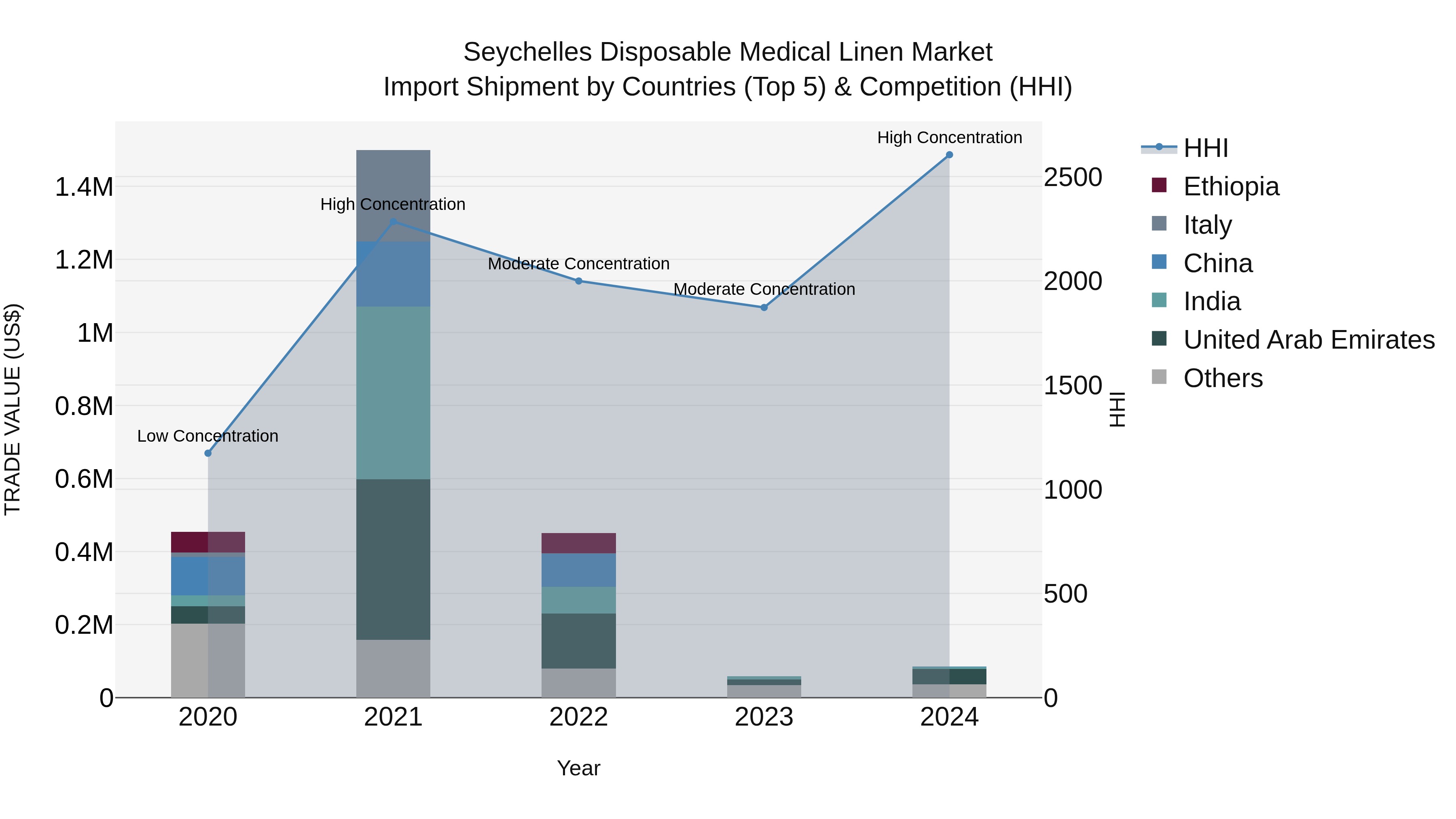 Seychelles Disposable Medical Linen Market: Top 5 Importing Countries and Market Competition (HHI) Analysis