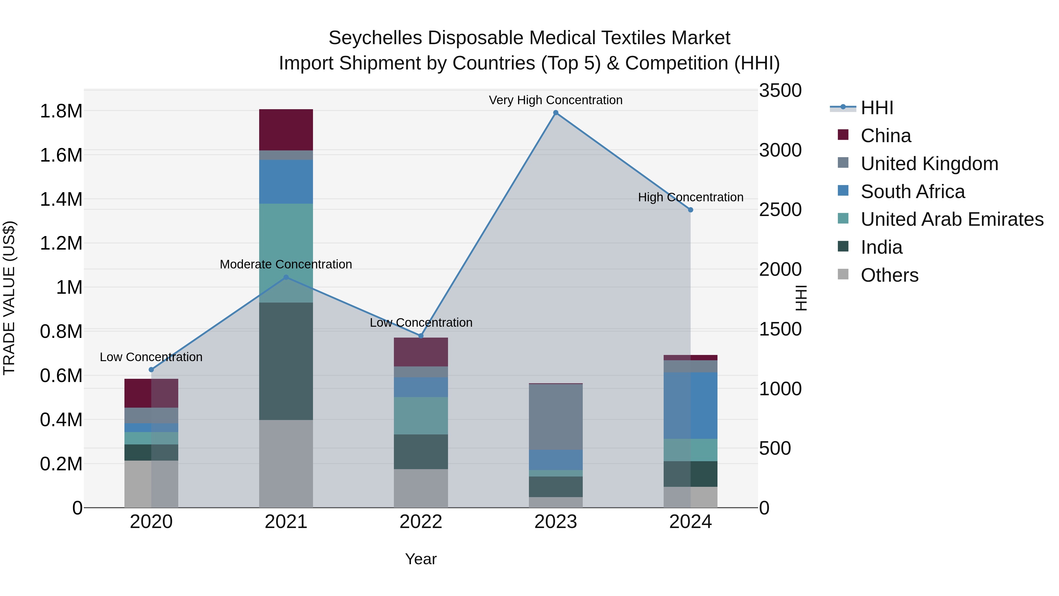 Seychelles Disposable Medical Textiles Market: Top 5 Importing Countries and Market Competition (HHI) Analysis