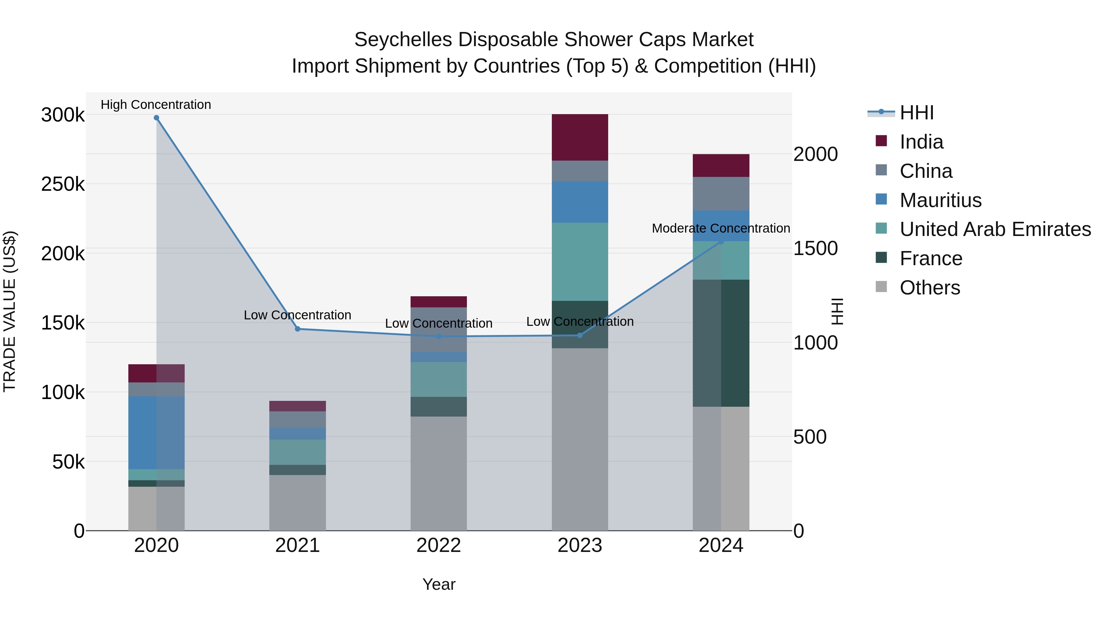 Seychelles Disposable Shower Caps Market: Top 5 Importing Countries and Market Competition (HHI) Analysis