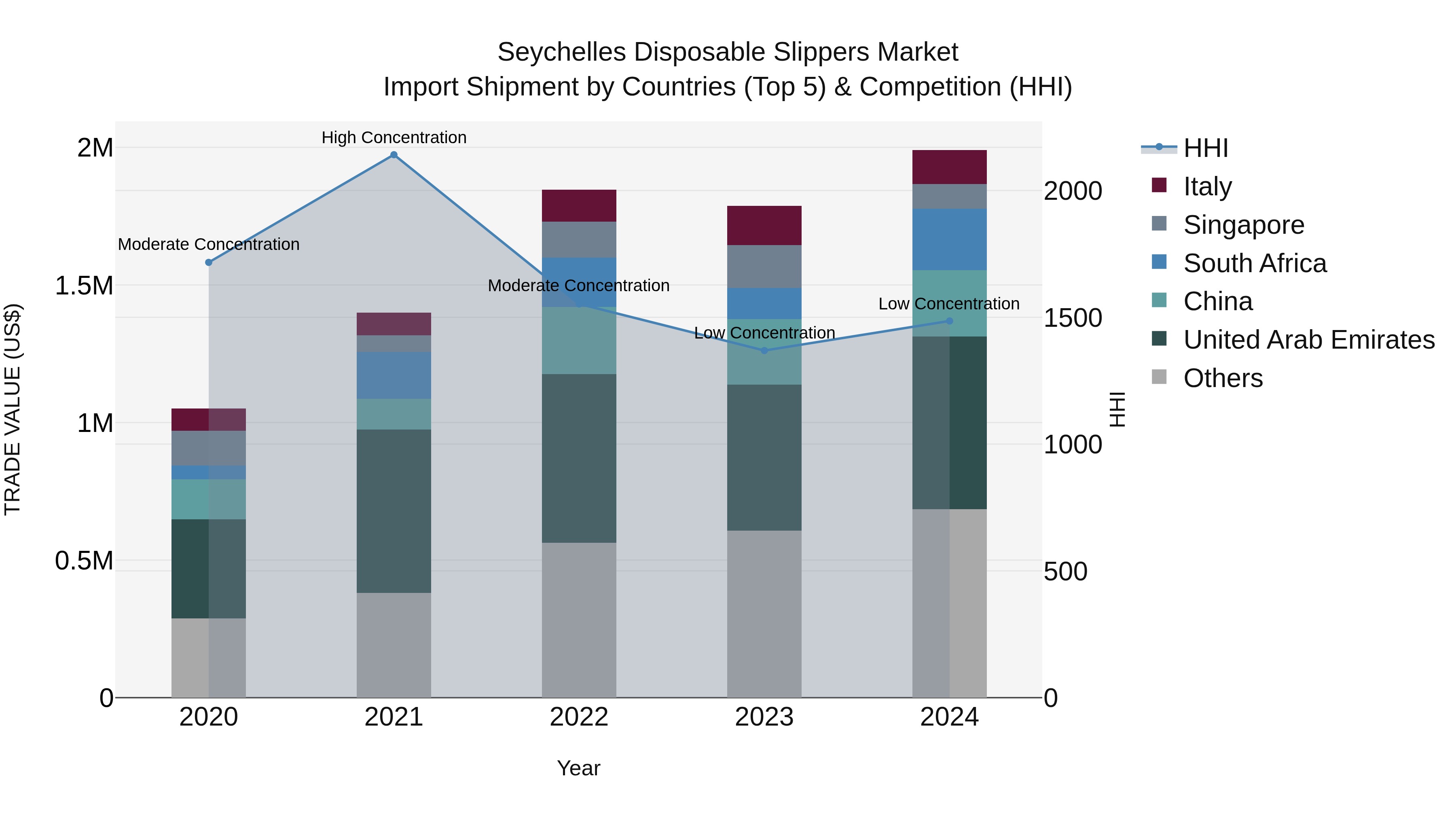 Seychelles Disposable Slippers Market: Top 5 Importing Countries and Market Competition (HHI) Analysis