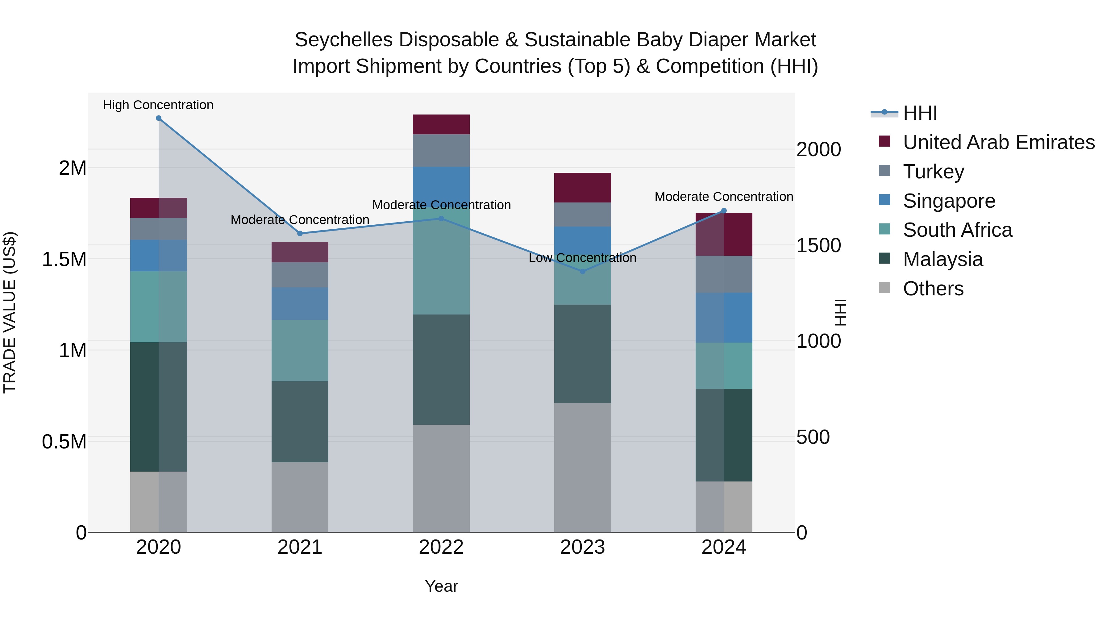 Seychelles Disposable & Sustainable Baby Diaper Market: Top 5 Importing Countries and Market Competition (HHI) Analysis