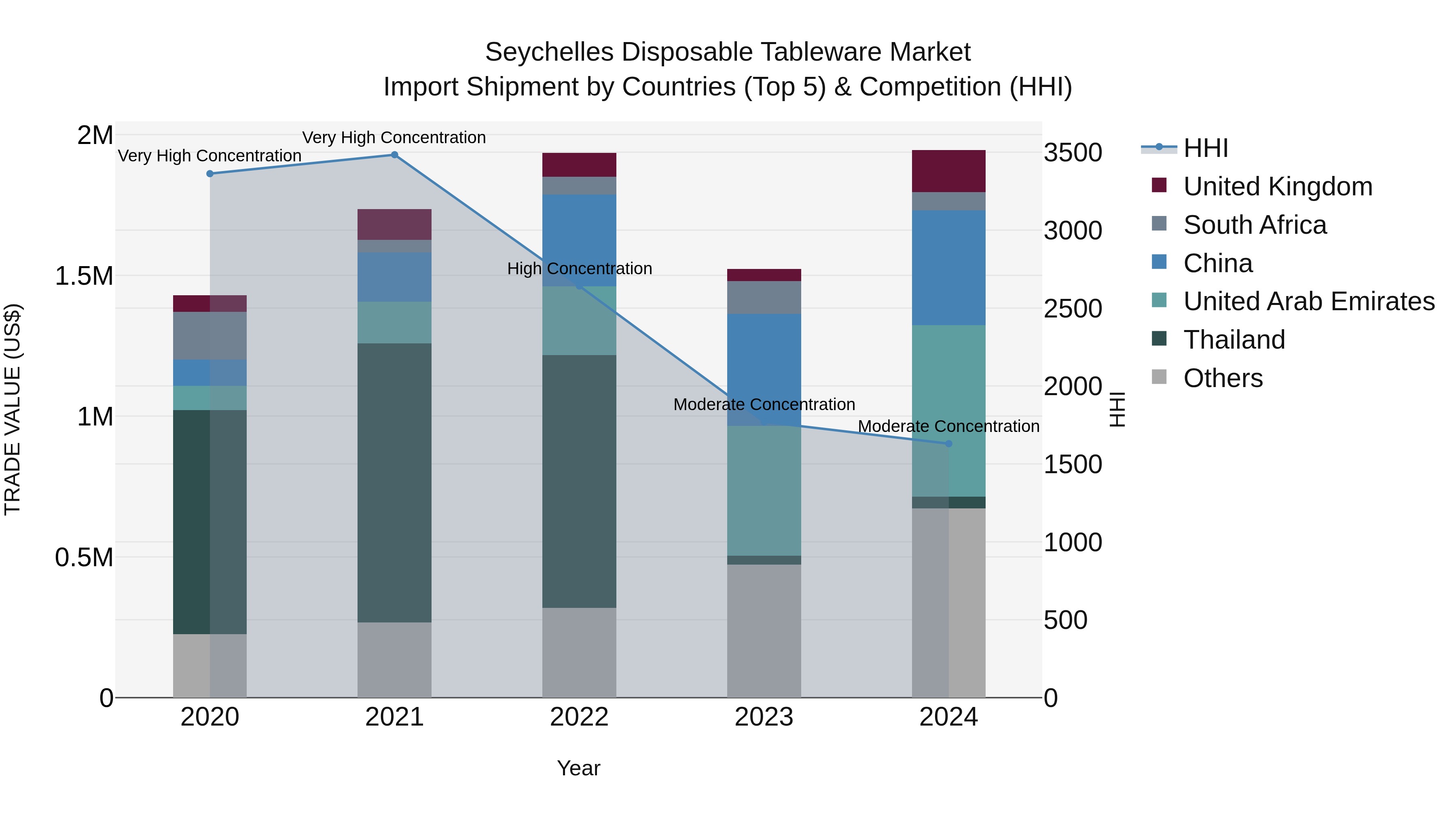 Seychelles Disposable Tableware Market: Top 5 Importing Countries and Market Competition (HHI) Analysis