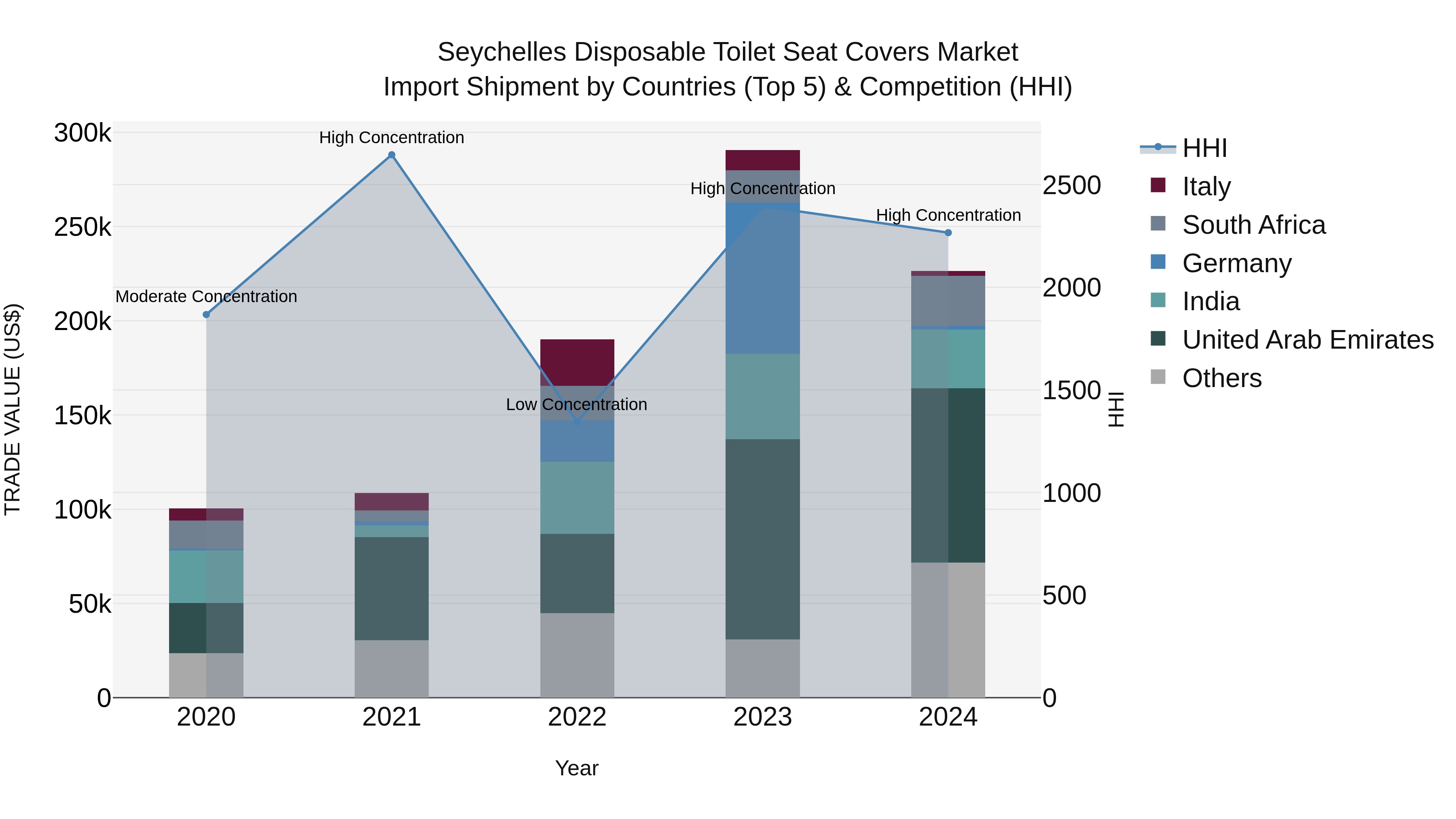 Seychelles Disposable Toilet Seat Covers Market: Top 5 Importing Countries and Market Competition (HHI) Analysis