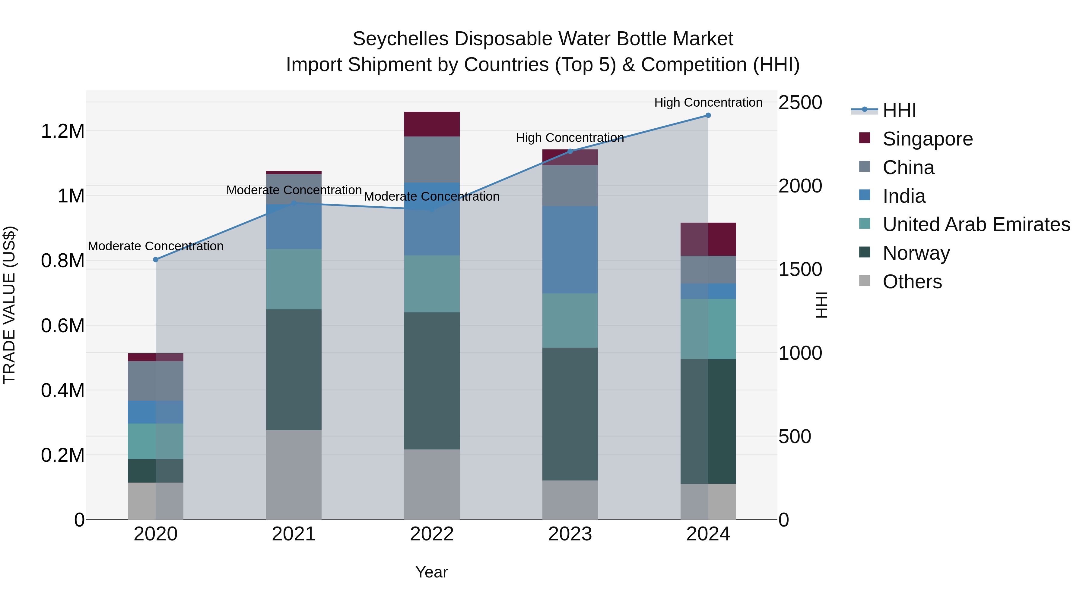 Seychelles Disposable Water Bottle Market: Top 5 Importing Countries and Market Competition (HHI) Analysis