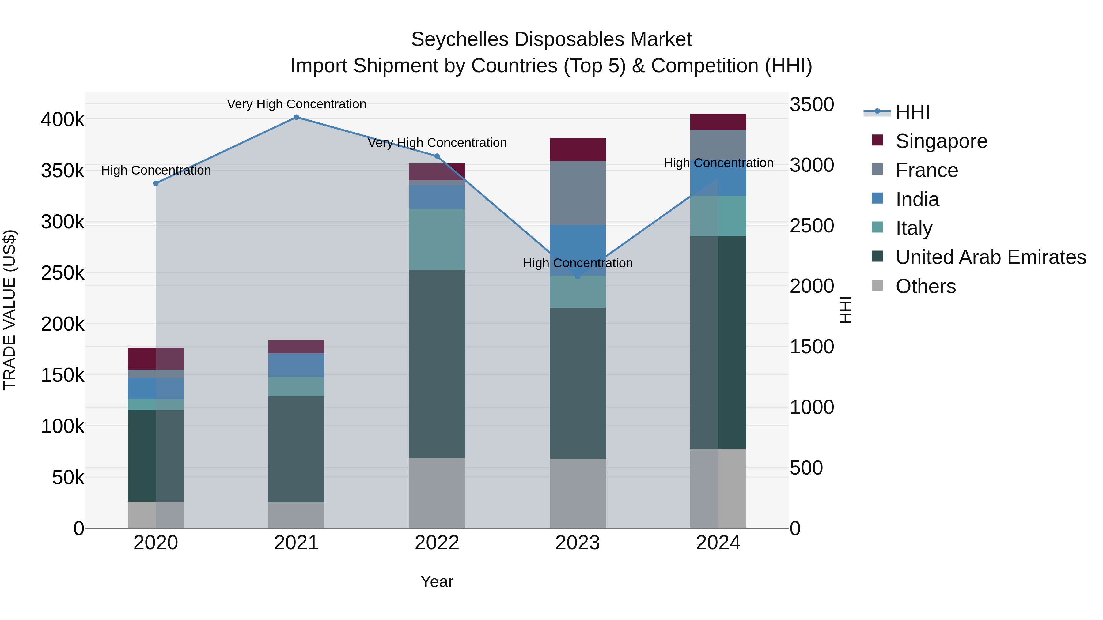 Seychelles Disposables Market: Top 5 Importing Countries and Market Competition (HHI) Analysis