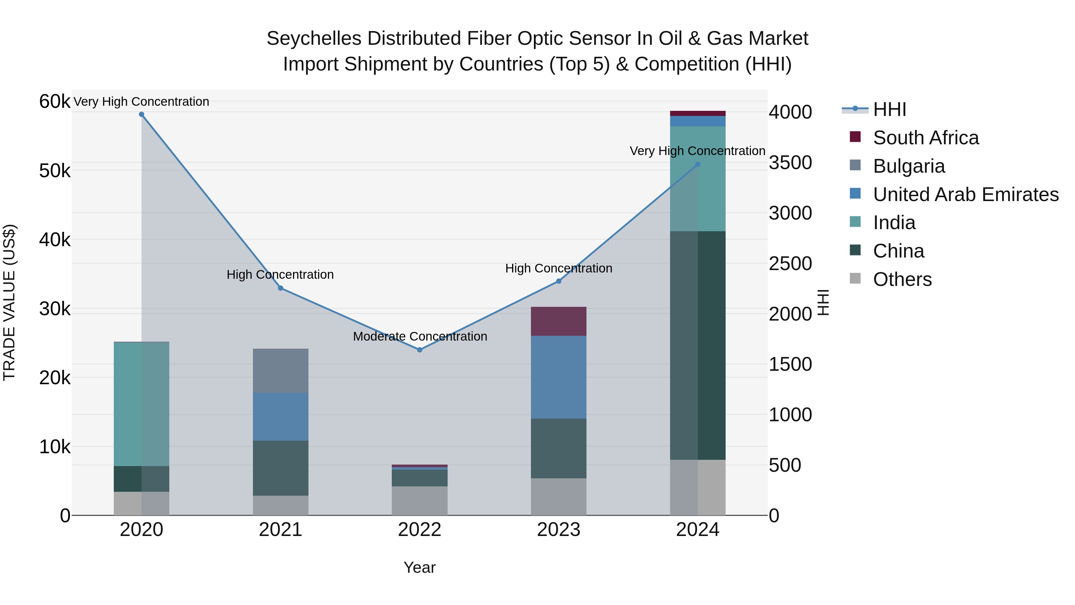 Seychelles Distributed Fiber Optic Sensor in Oil & Gas Market: Top 5 Importing Countries and Market Competition (HHI) Analysis