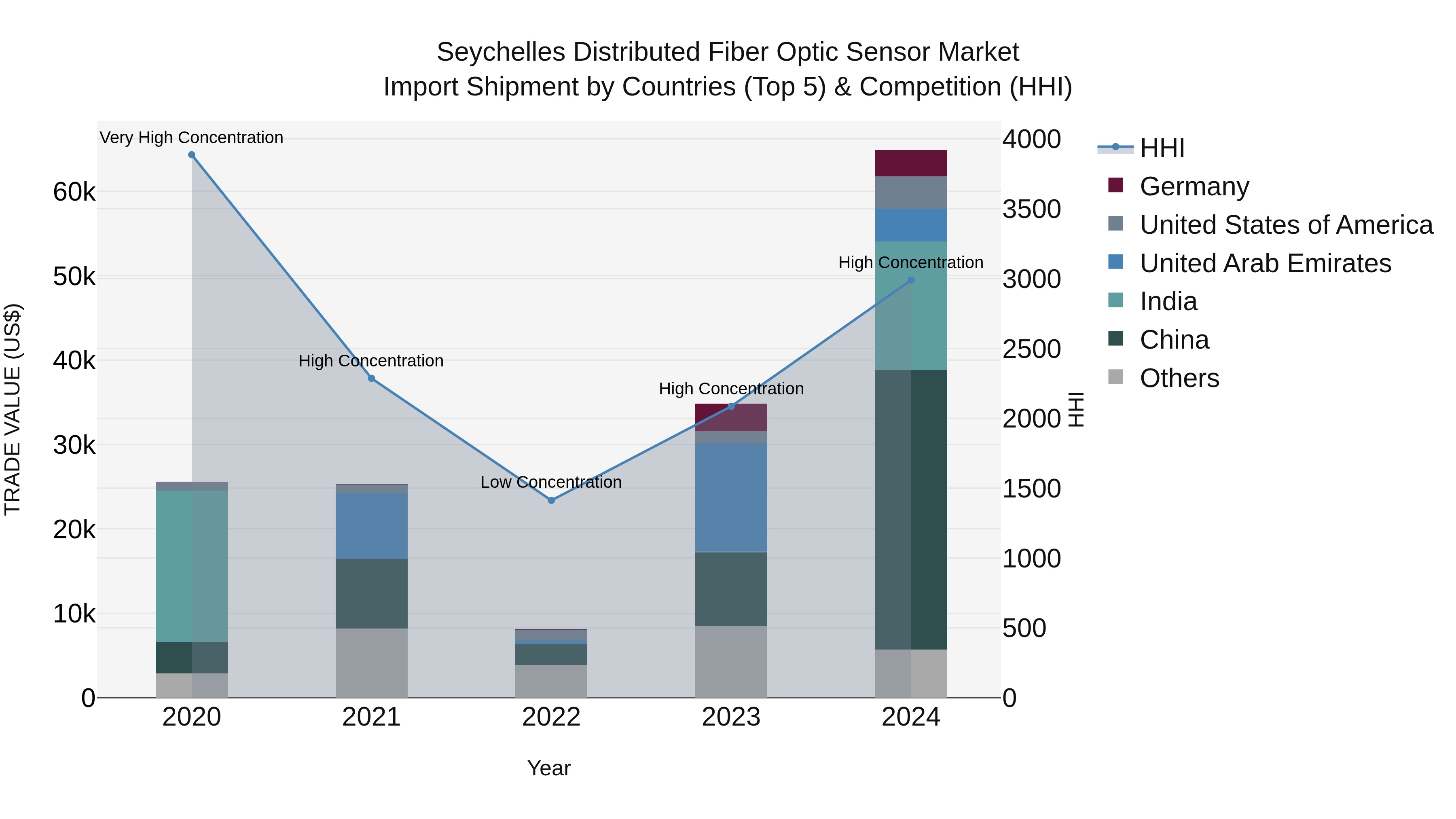 Seychelles Distributed Fiber Optic Sensor Market: Top 5 Importing Countries and Market Competition (HHI) Analysis