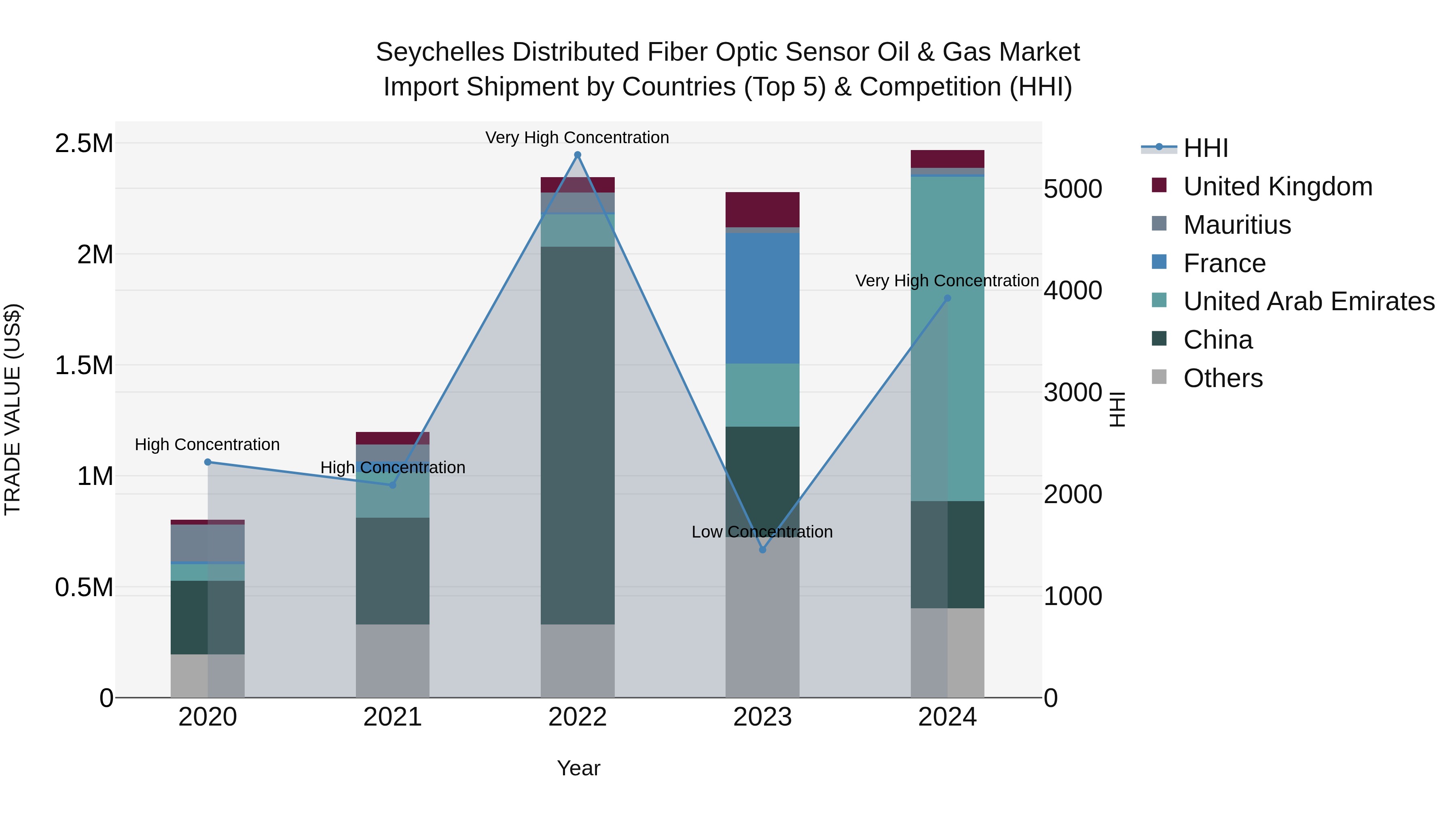 Seychelles Distributed Fiber Optic Sensor Oil & Gas Market: Top 5 Importing Countries and Market Competition (HHI) Analysis