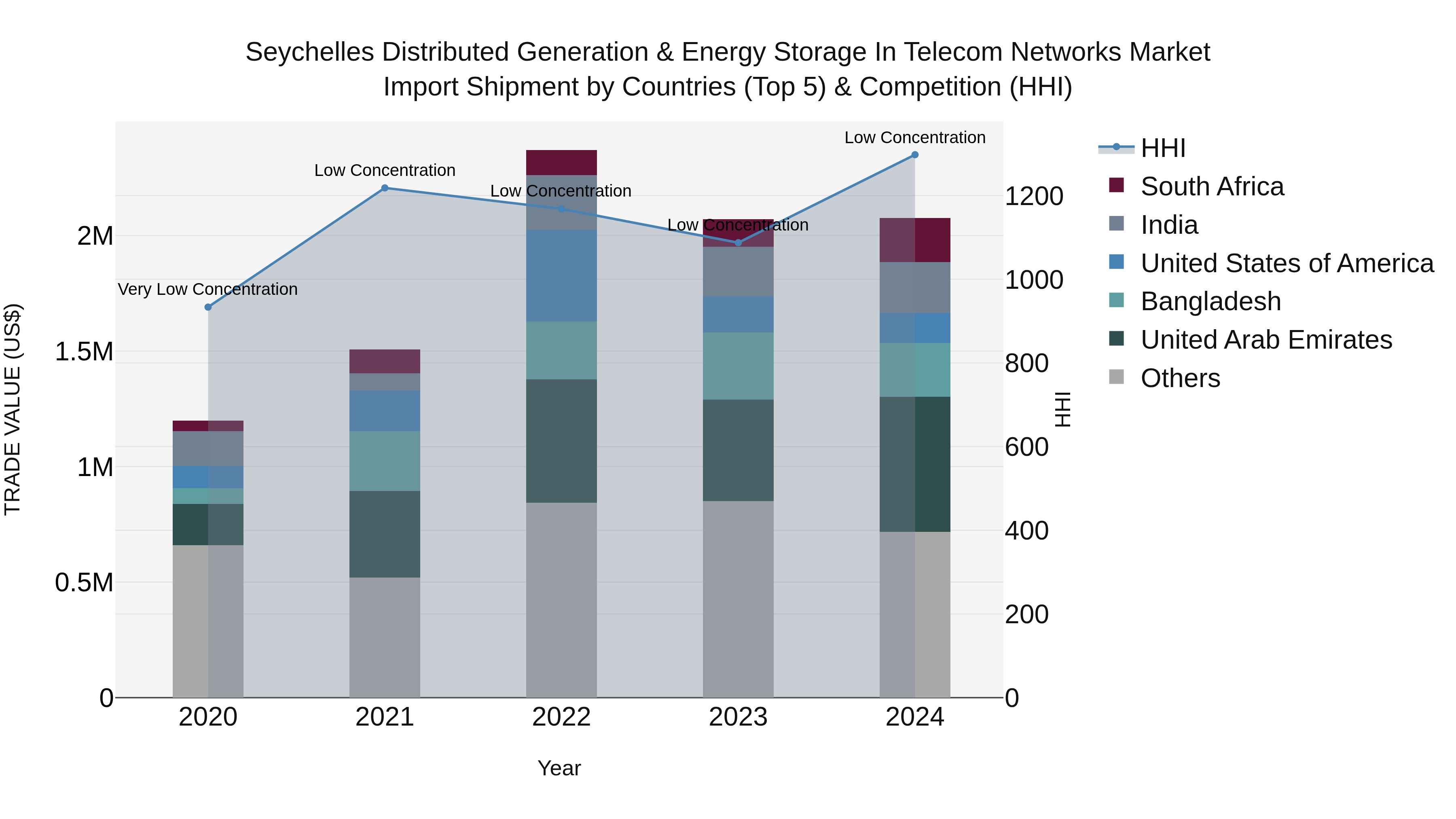 Seychelles Distributed Generation & Energy Storage in Telecom Networks Market: Top 5 Importing Countries and Market Competition (HHI) Analysis
