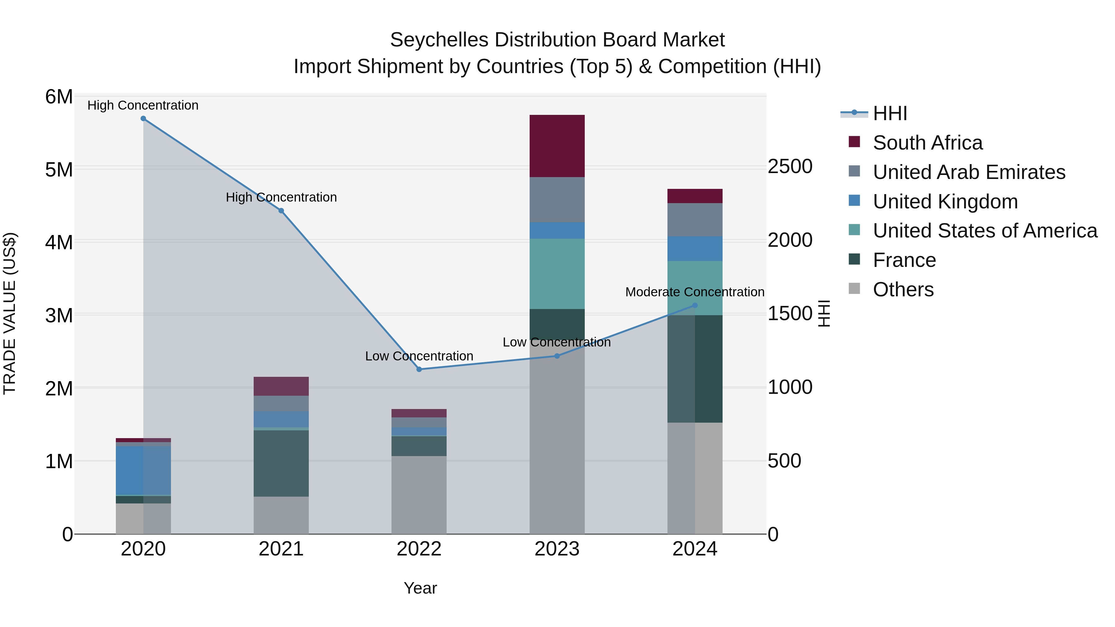Seychelles Distribution Board Market: Top 5 Importing Countries and Market Competition (HHI) Analysis