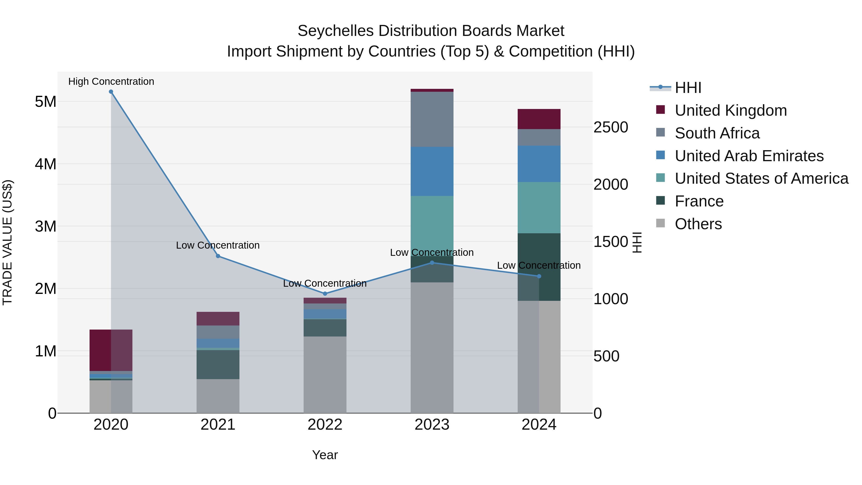 Seychelles Distribution Boards Market: Top 5 Importing Countries and Market Competition (HHI) Analysis
