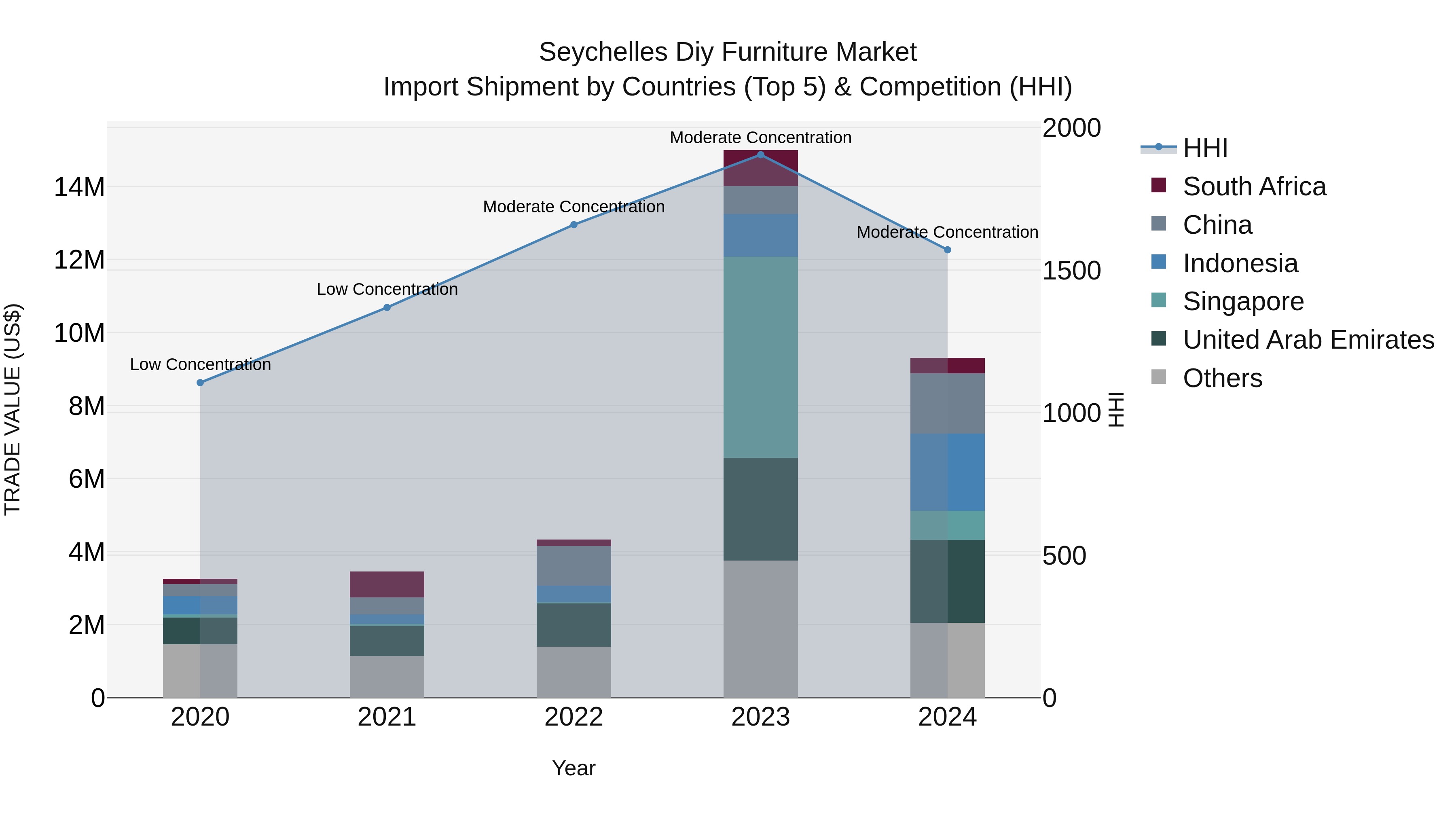 Seychelles Diy Furniture Market: Top 5 Importing Countries and Market Competition (HHI) Analysis
