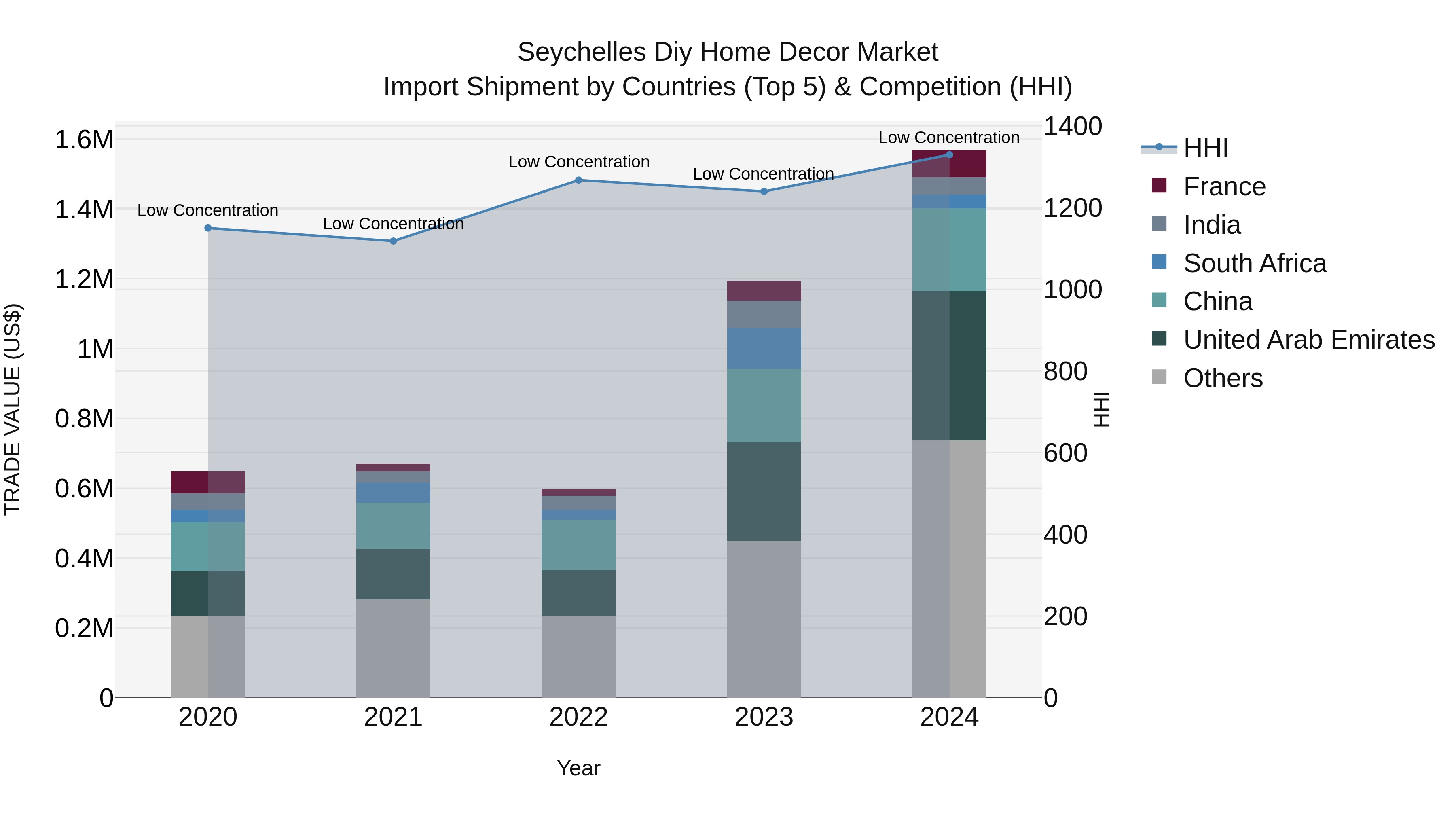 Seychelles Diy Home Decor Market: Top 5 Importing Countries and Market Competition (HHI) Analysis