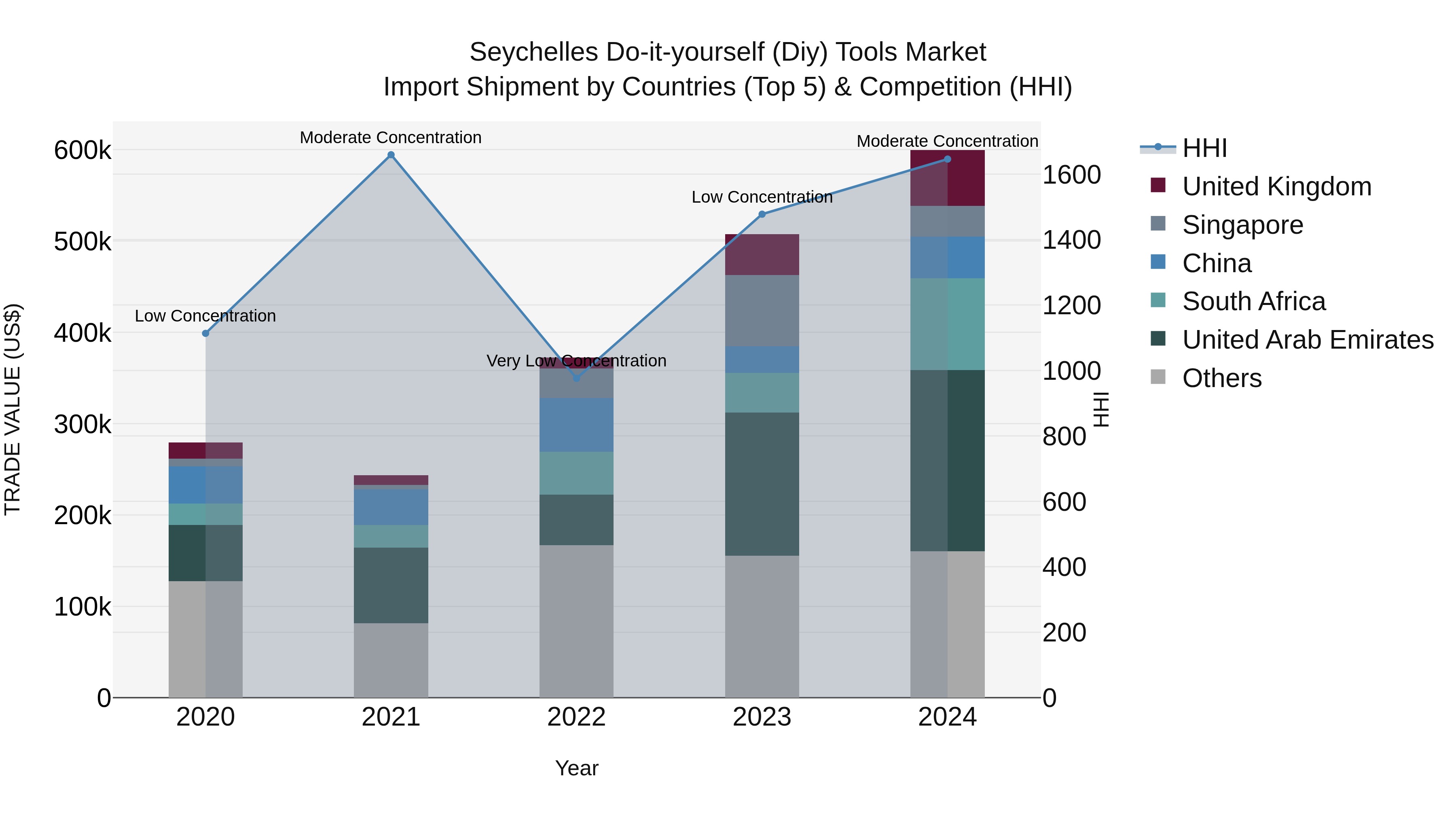 Seychelles Do-it-yourself (Diy) Tools Market: Top 5 Importing Countries and Market Competition (HHI) Analysis