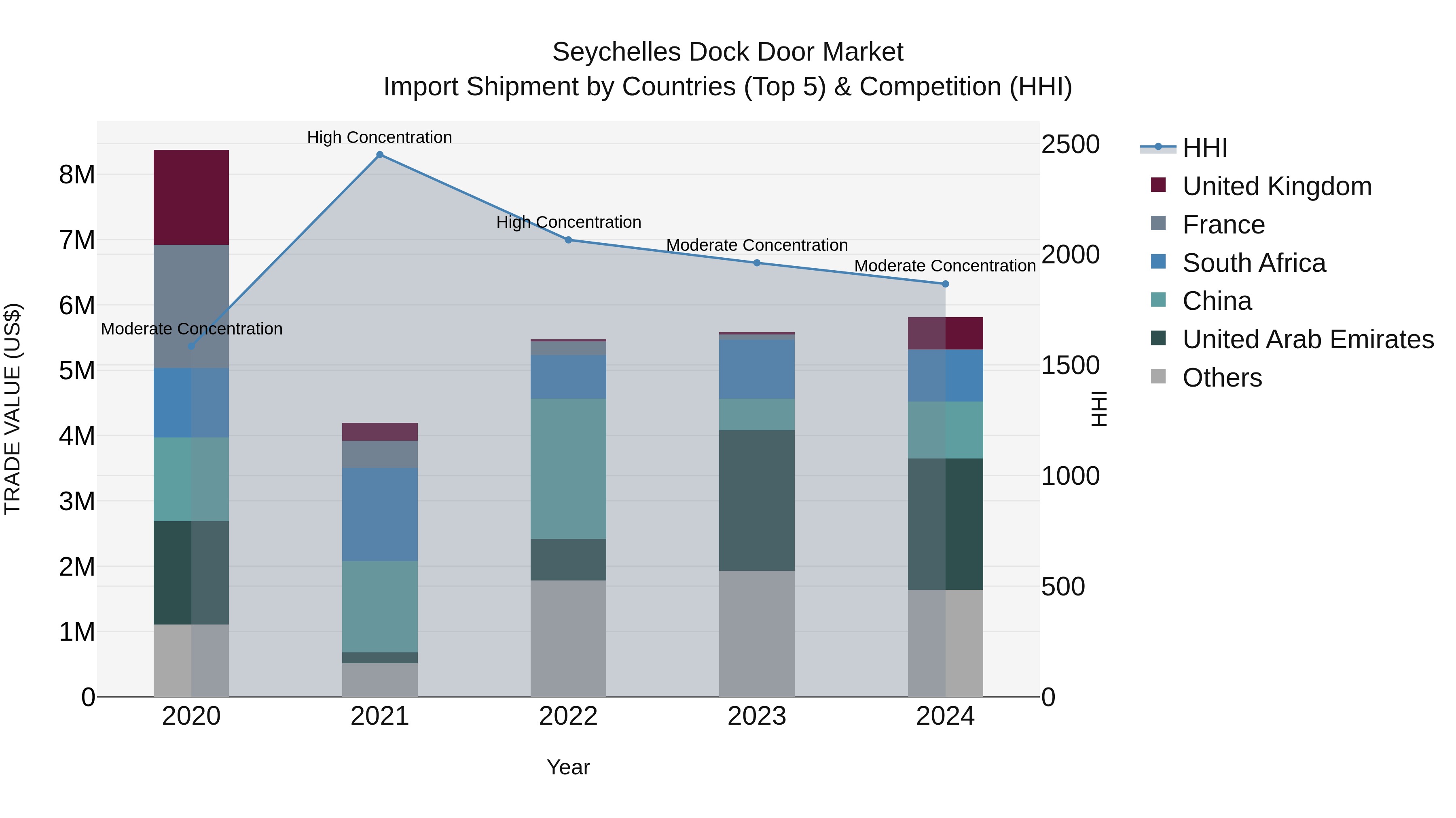 Seychelles Dock Door Market: Top 5 Importing Countries and Market Competition (HHI) Analysis