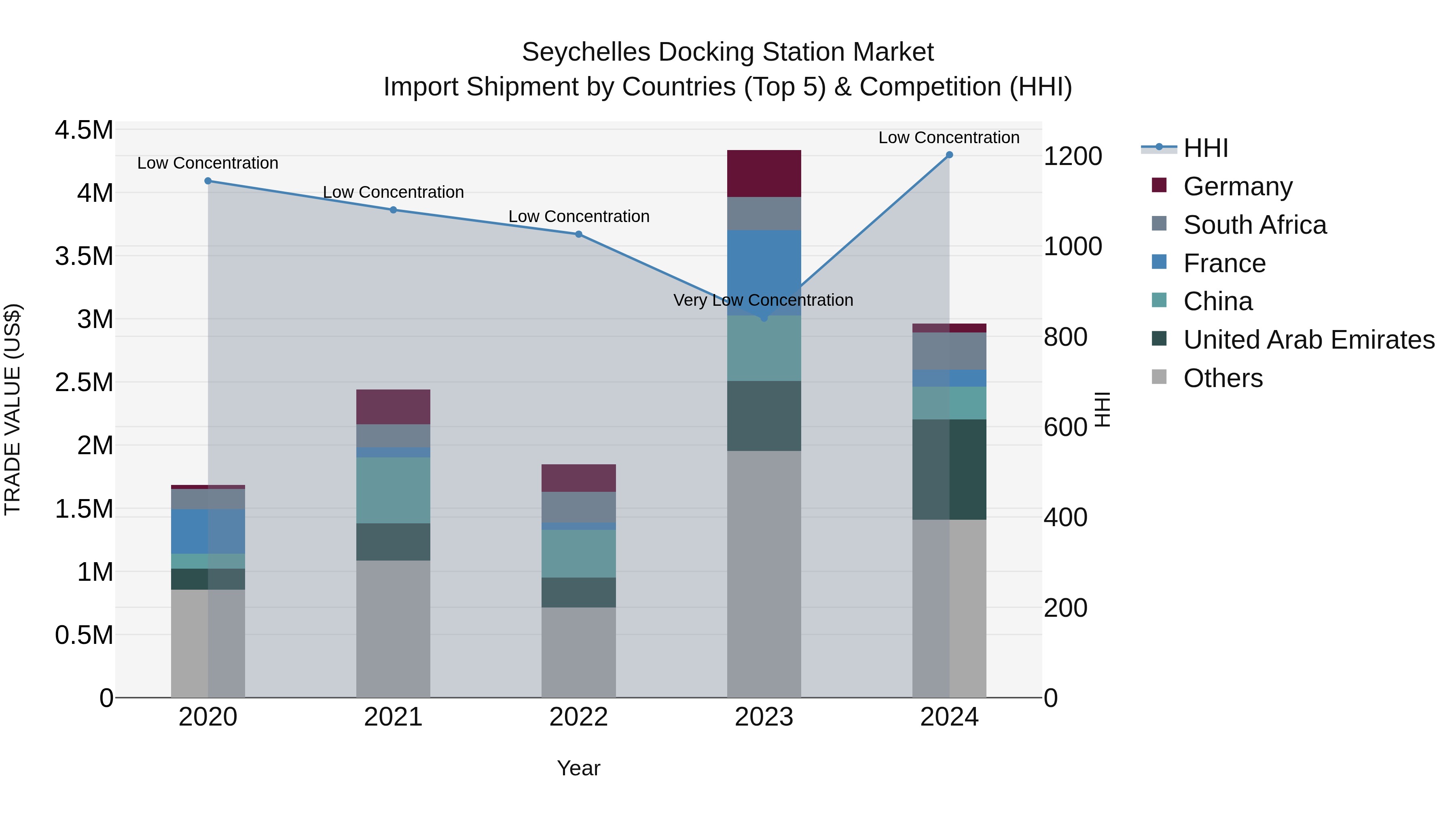Seychelles Docking Station Market: Top 5 Importing Countries and Market Competition (HHI) Analysis