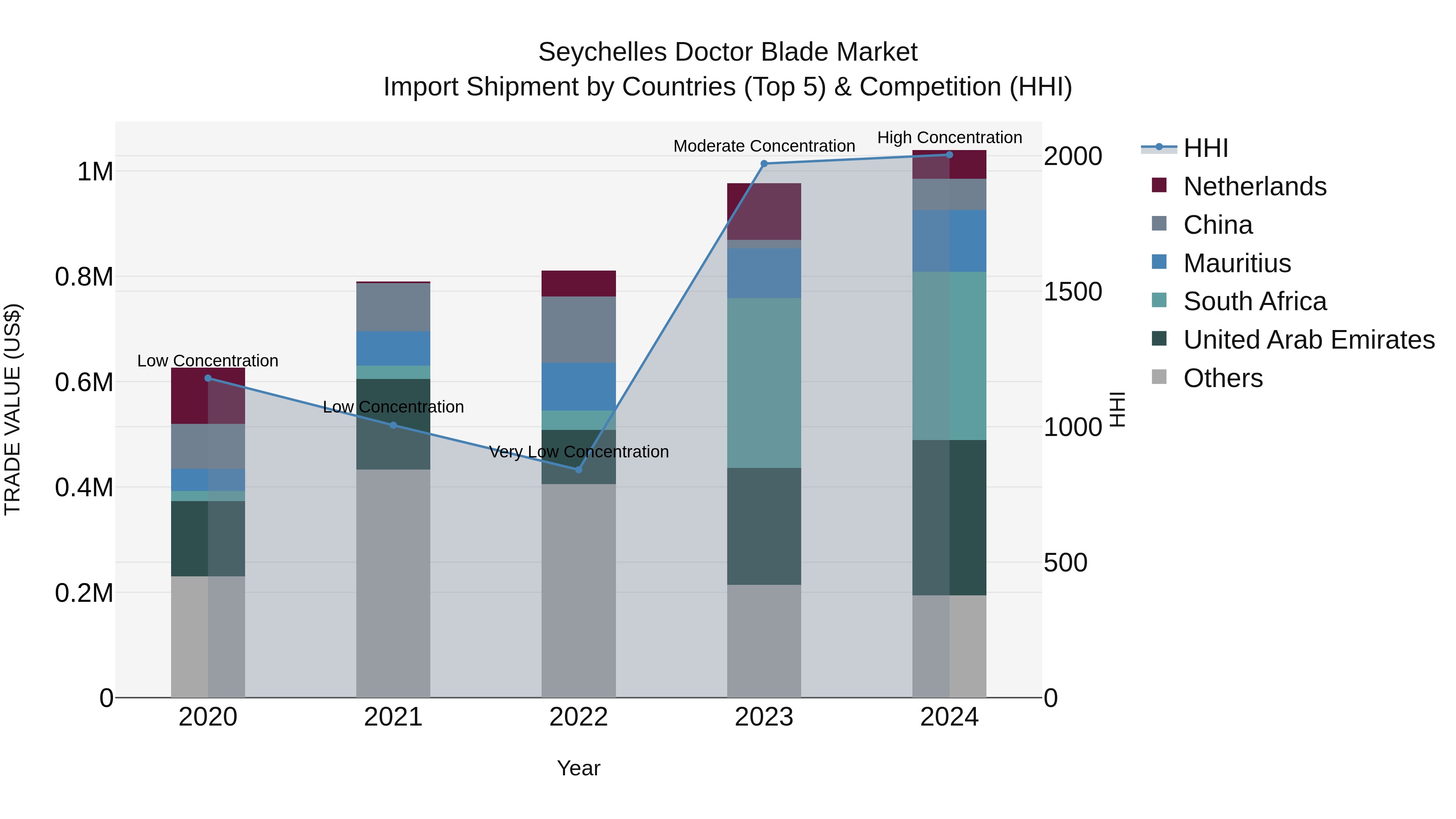 Seychelles Doctor Blade Market: Top 5 Importing Countries and Market Competition (HHI) Analysis