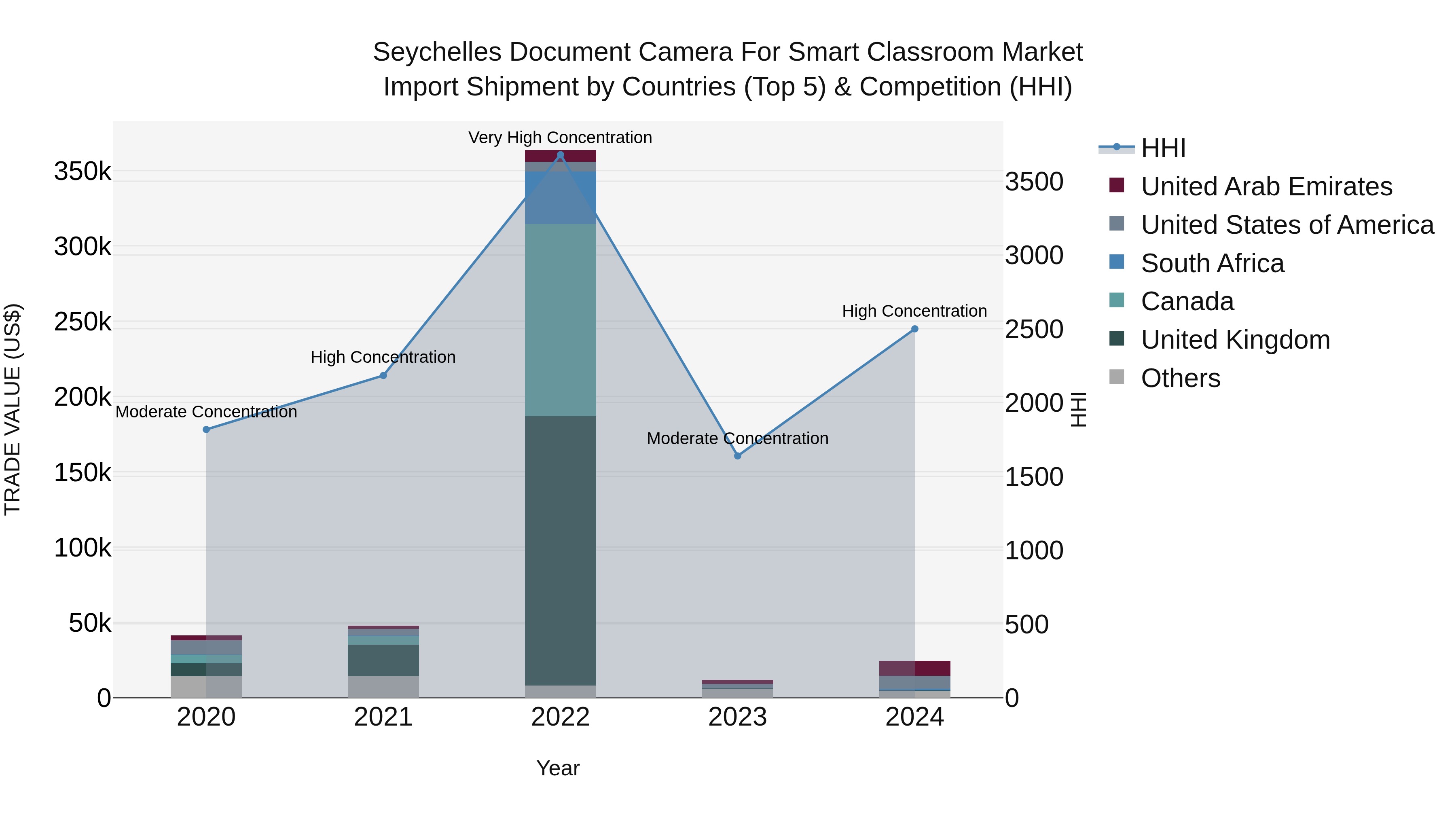 Seychelles Document Camera for Smart Classroom Market: Top 5 Importing Countries and Market Competition (HHI) Analysis