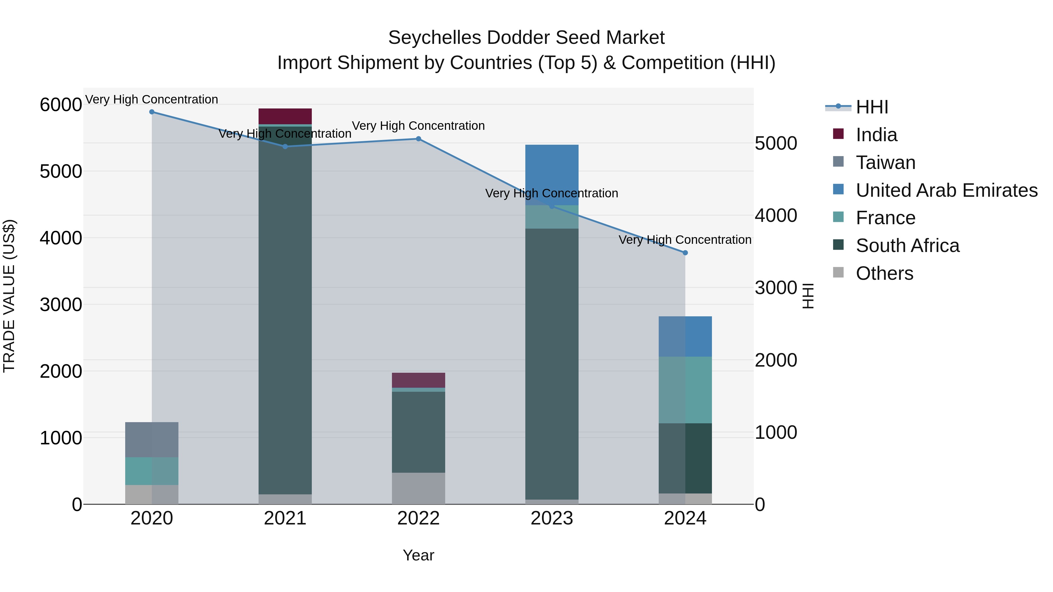 Seychelles Dodder Seed Market: Top 5 Importing Countries and Market Competition (HHI) Analysis