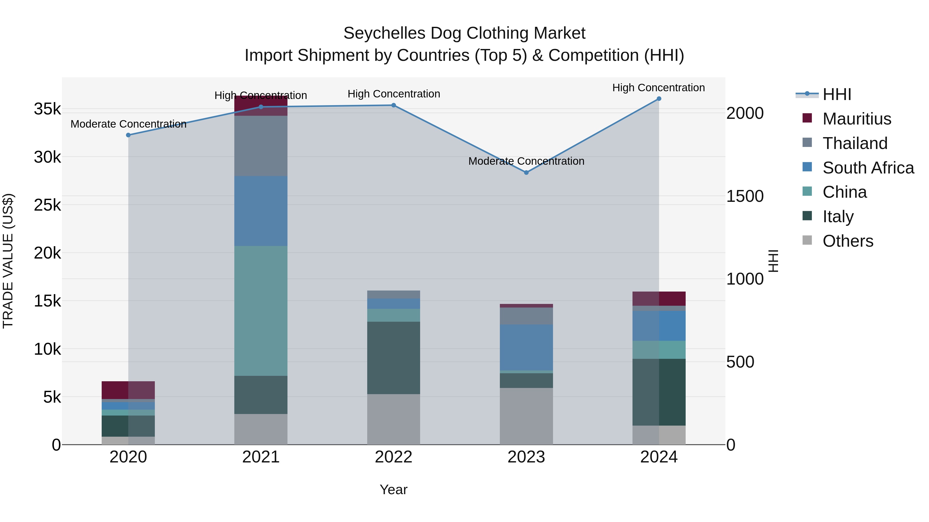 Seychelles Dog Clothing Market: Top 5 Importing Countries and Market Competition (HHI) Analysis
