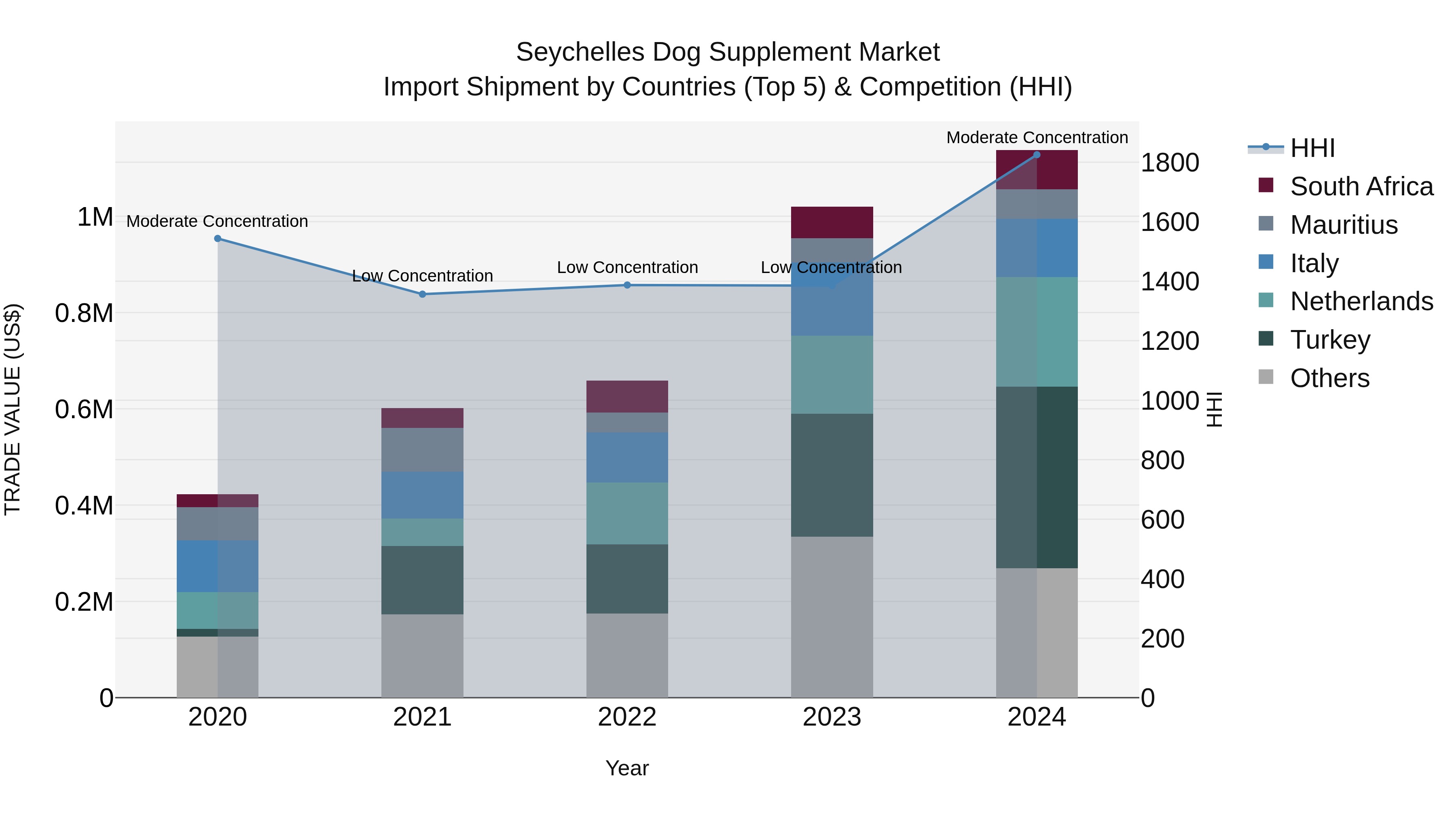 Seychelles Dog Supplement Market: Top 5 Importing Countries and Market Competition (HHI) Analysis
