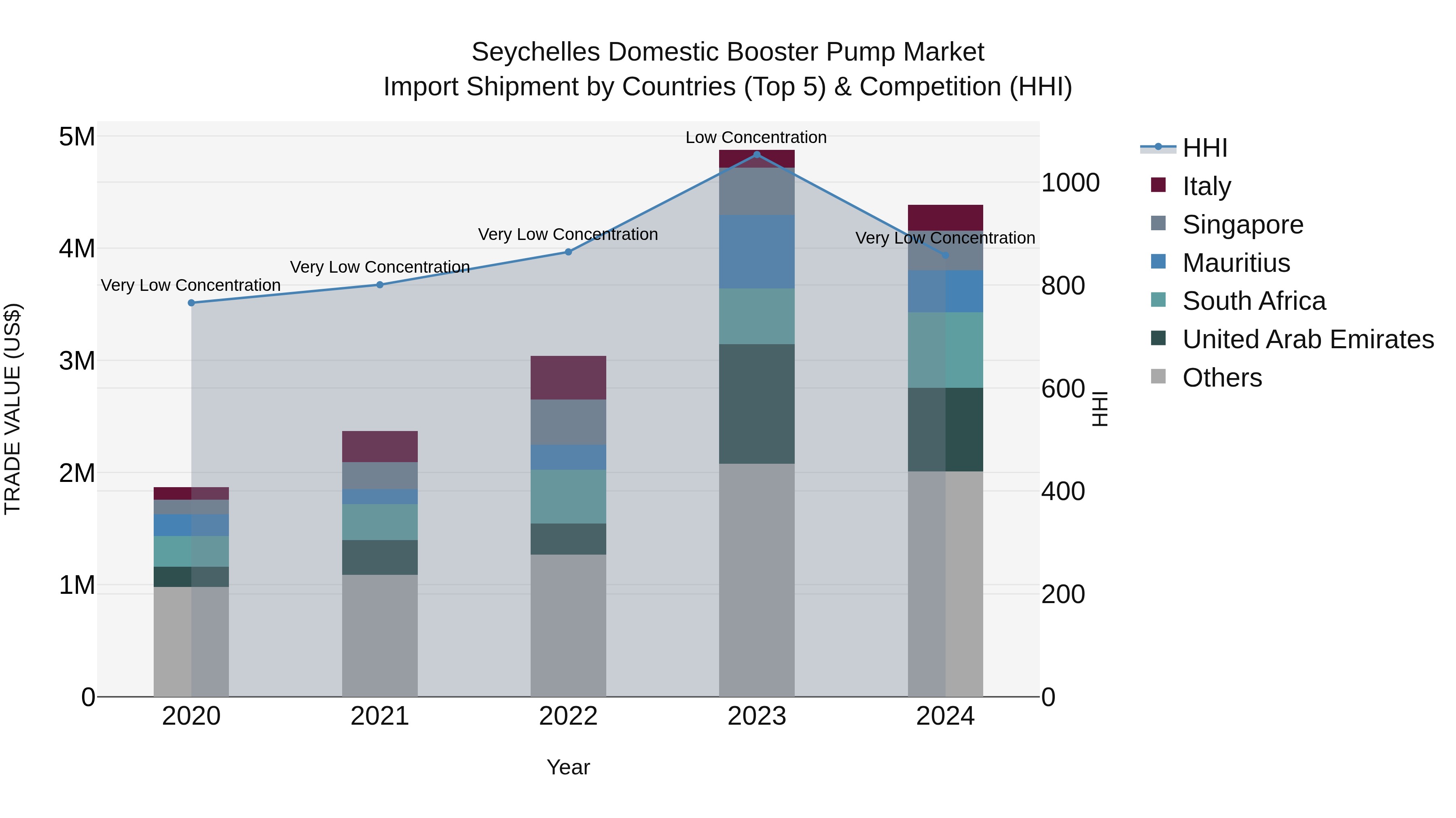Seychelles Domestic Booster Pump Market: Top 5 Importing Countries and Market Competition (HHI) Analysis