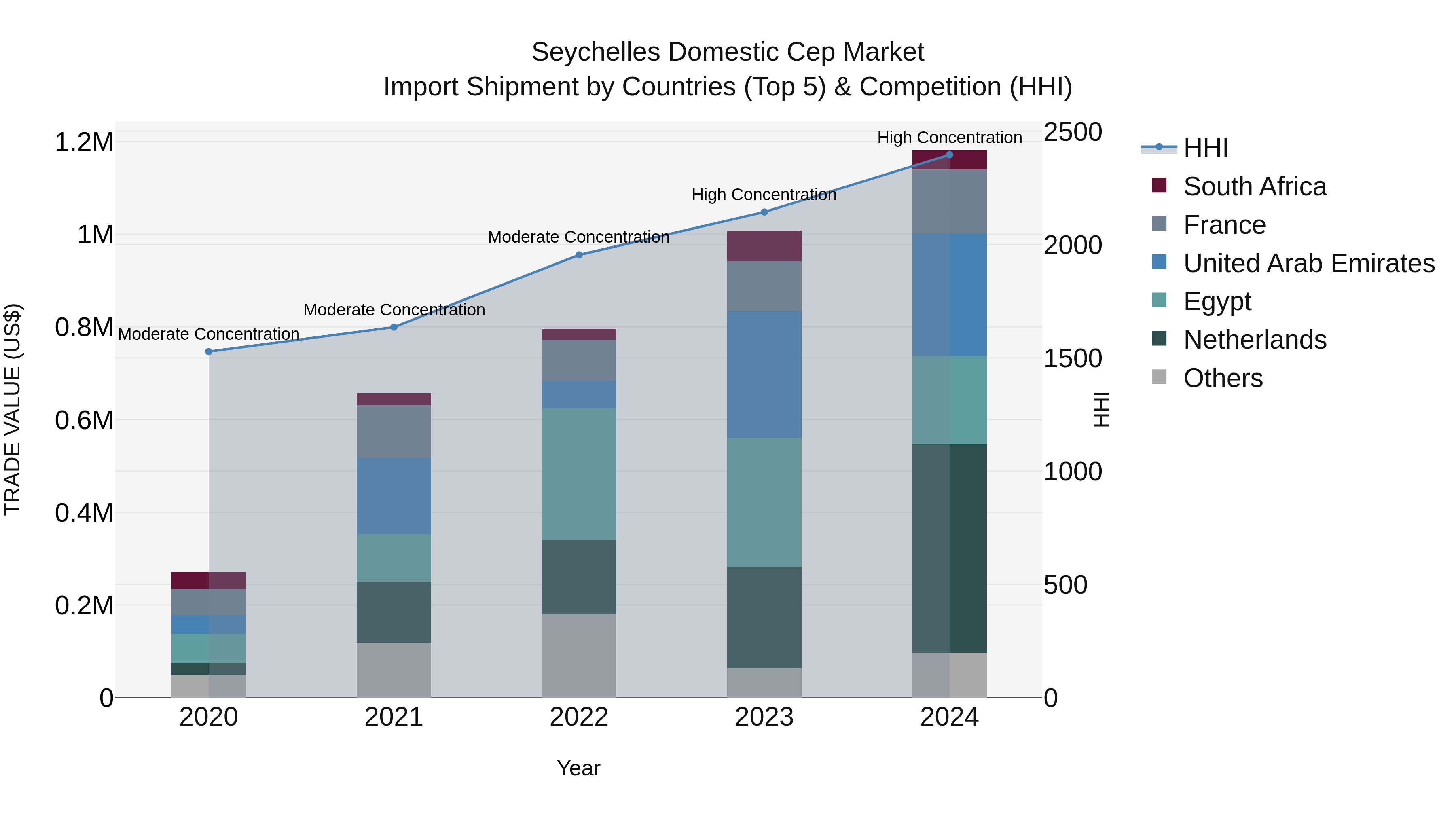 Seychelles Domestic Cep Market: Top 5 Importing Countries and Market Competition (HHI) Analysis