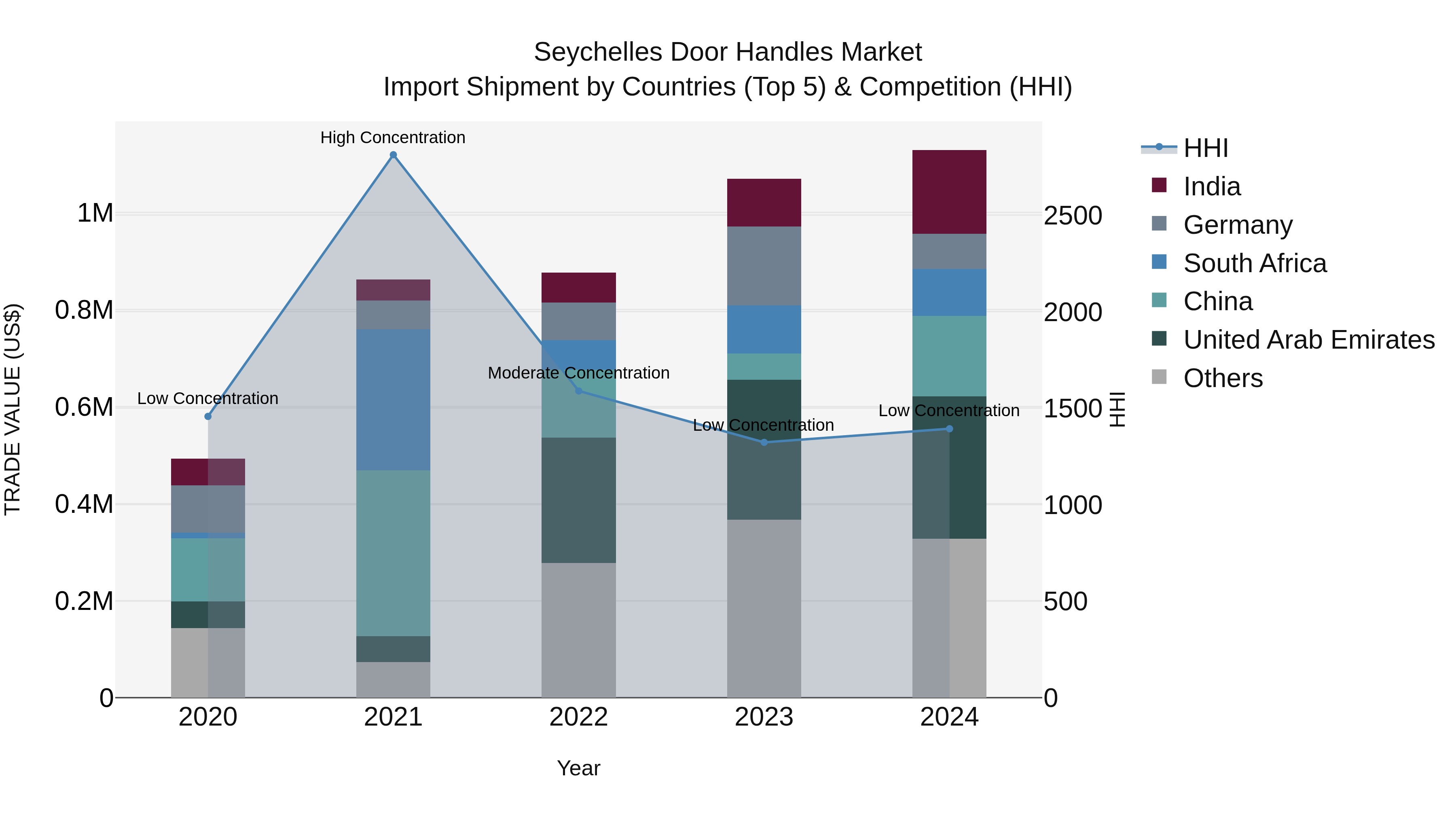 Seychelles Door Handles Market: Top 5 Importing Countries and Market Competition (HHI) Analysis