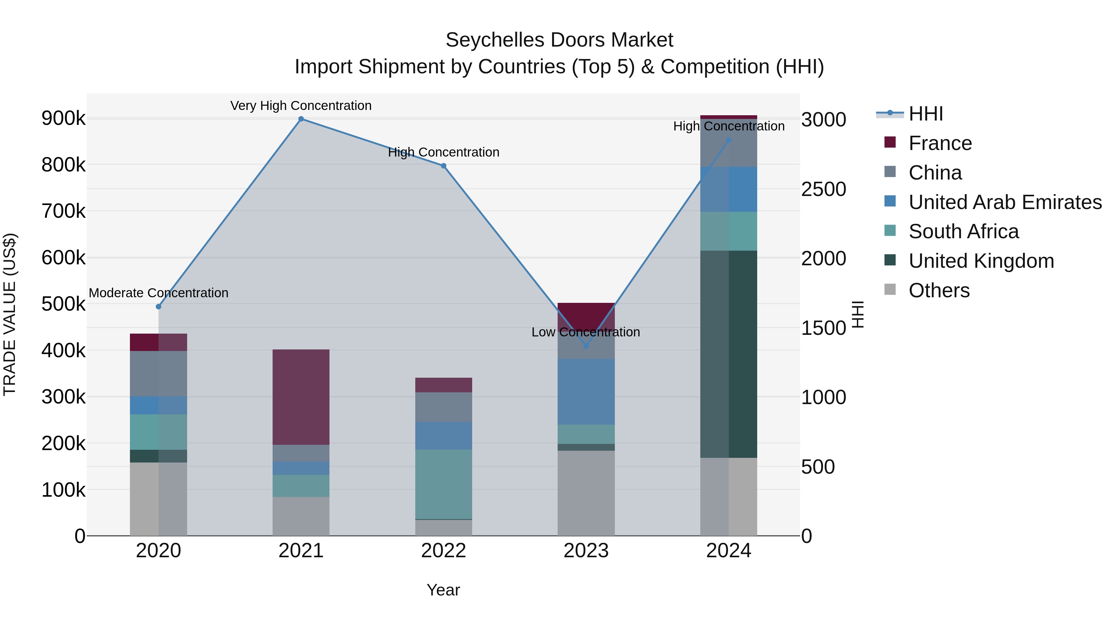 Seychelles Doors Market: Top 5 Importing Countries and Market Competition (HHI) Analysis