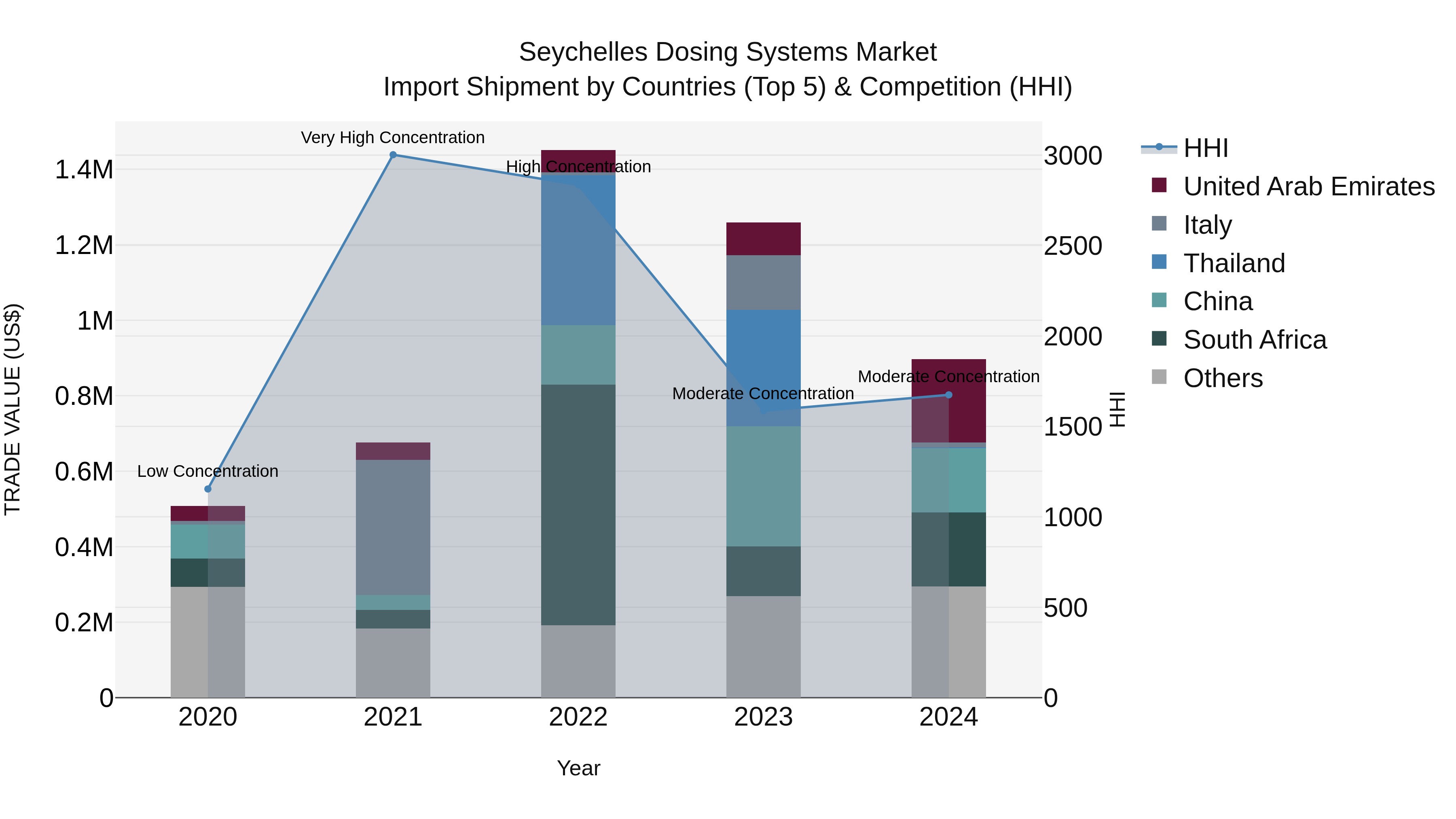 Seychelles Dosing Systems Market: Top 5 Importing Countries and Market Competition (HHI) Analysis