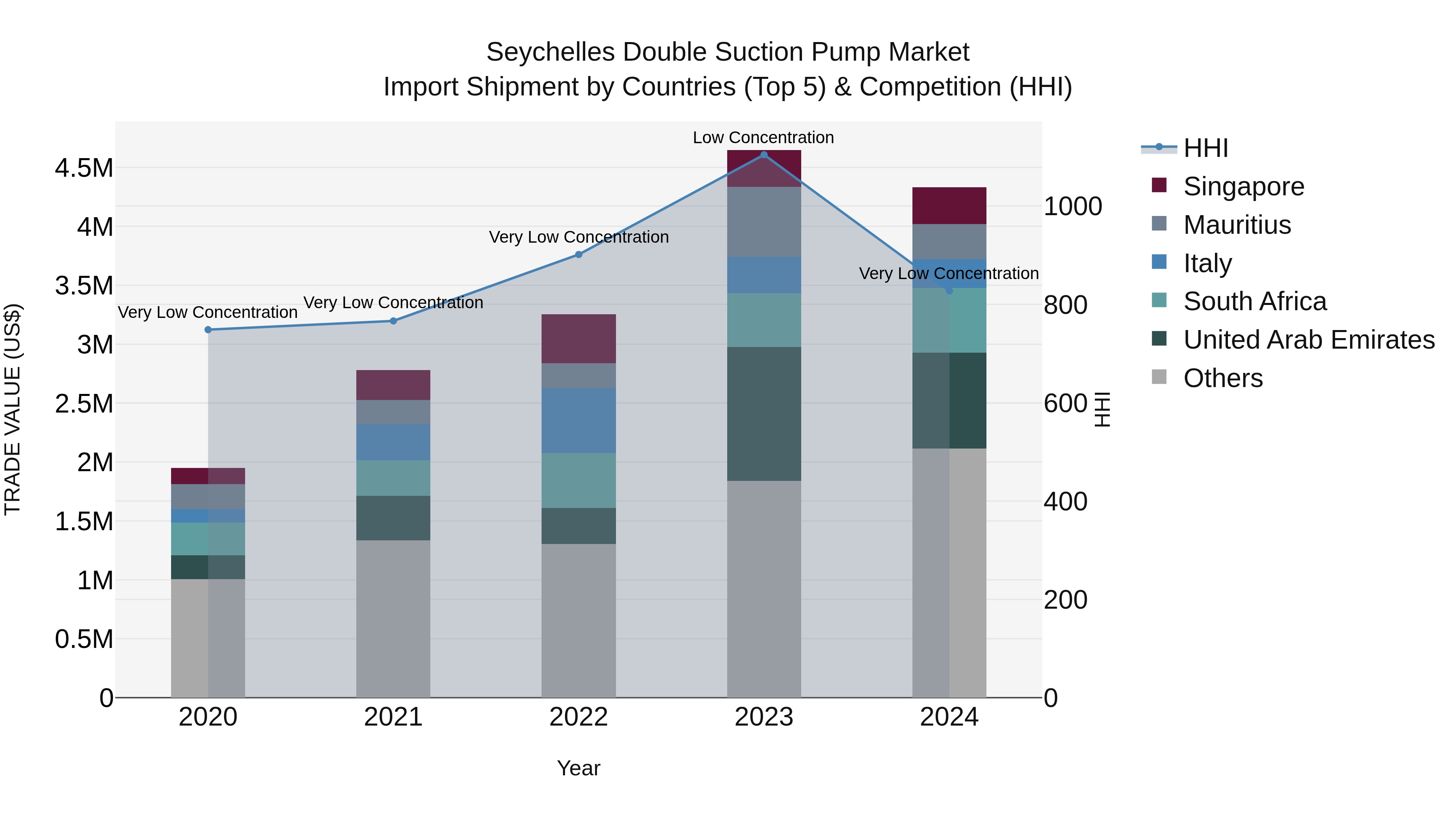 Seychelles Double Suction Pump Market: Top 5 Importing Countries and Market Competition (HHI) Analysis