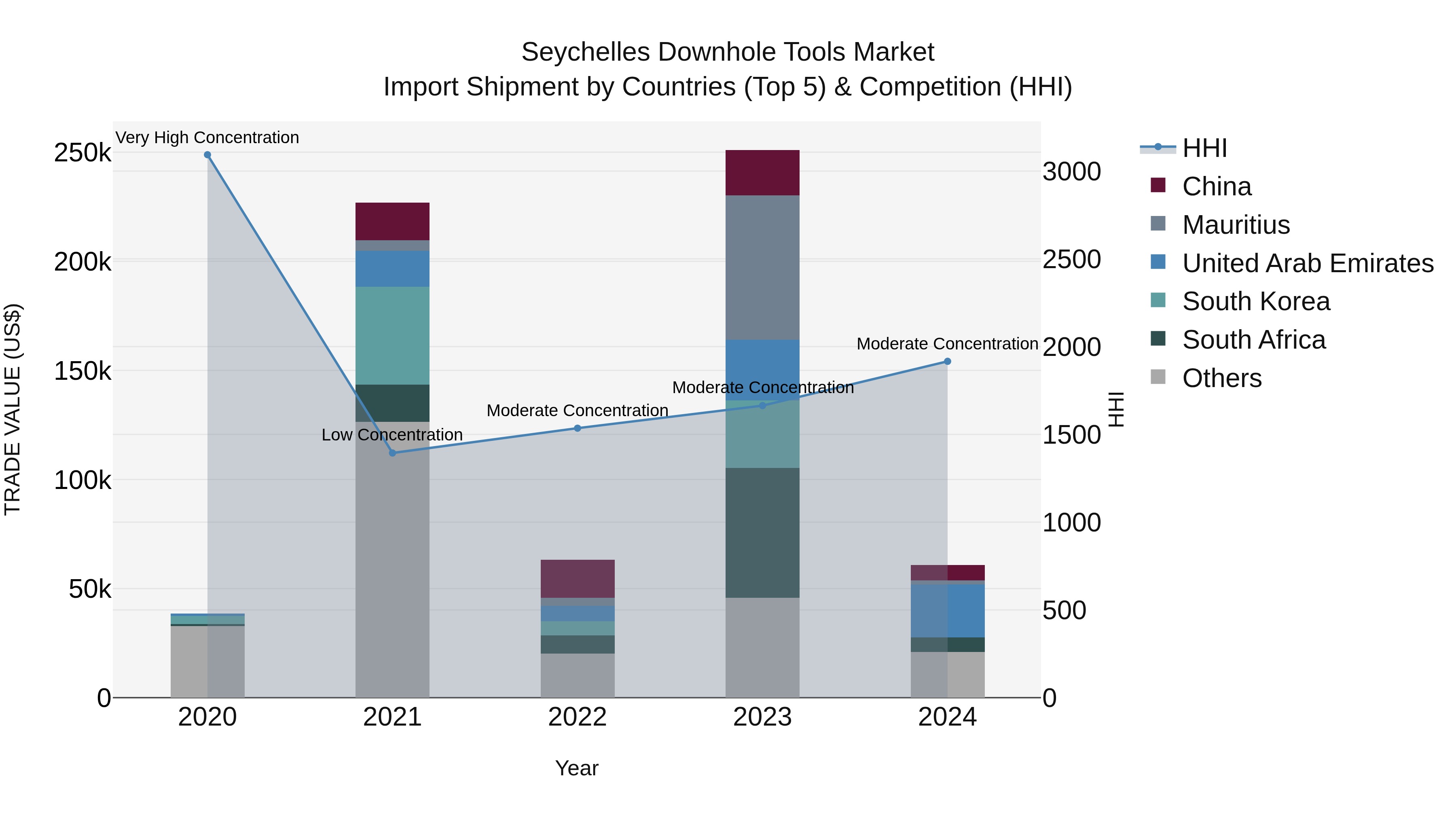 Seychelles Downhole Tools Market: Top 5 Importing Countries and Market Competition (HHI) Analysis