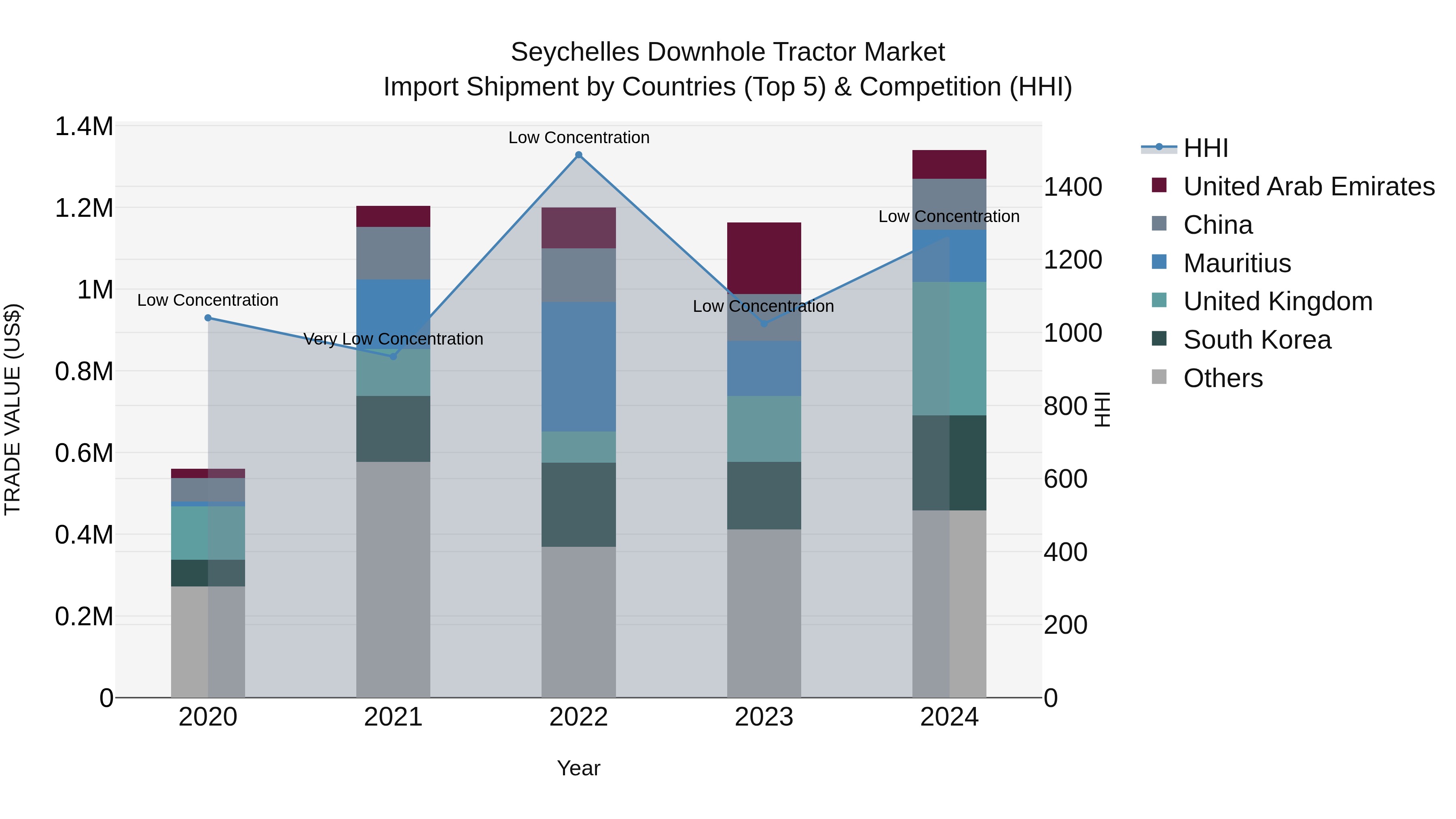 Seychelles Downhole Tractor Market: Top 5 Importing Countries and Market Competition (HHI) Analysis