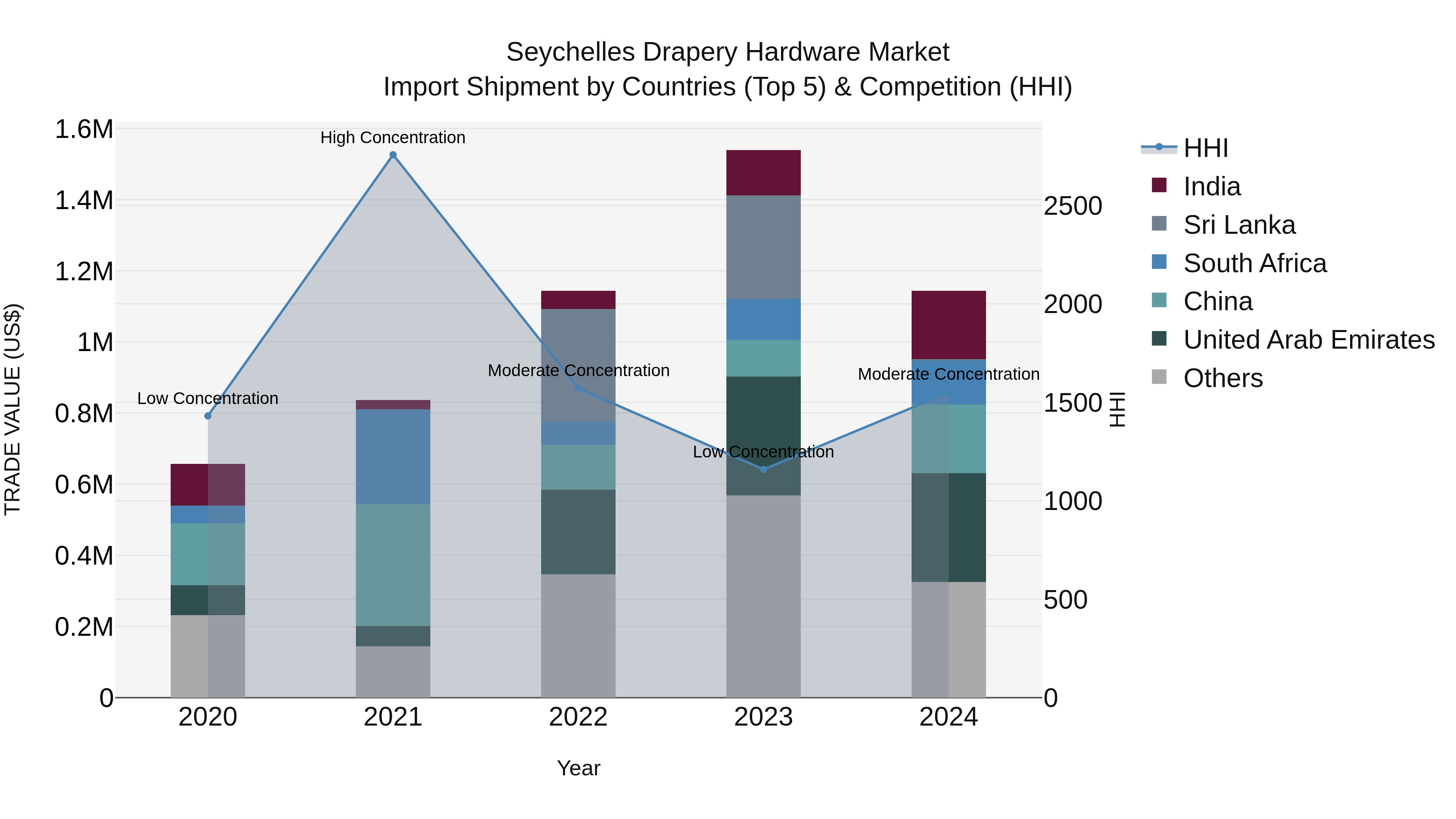Seychelles Drapery Hardware Market: Top 5 Importing Countries and Market Competition (HHI) Analysis