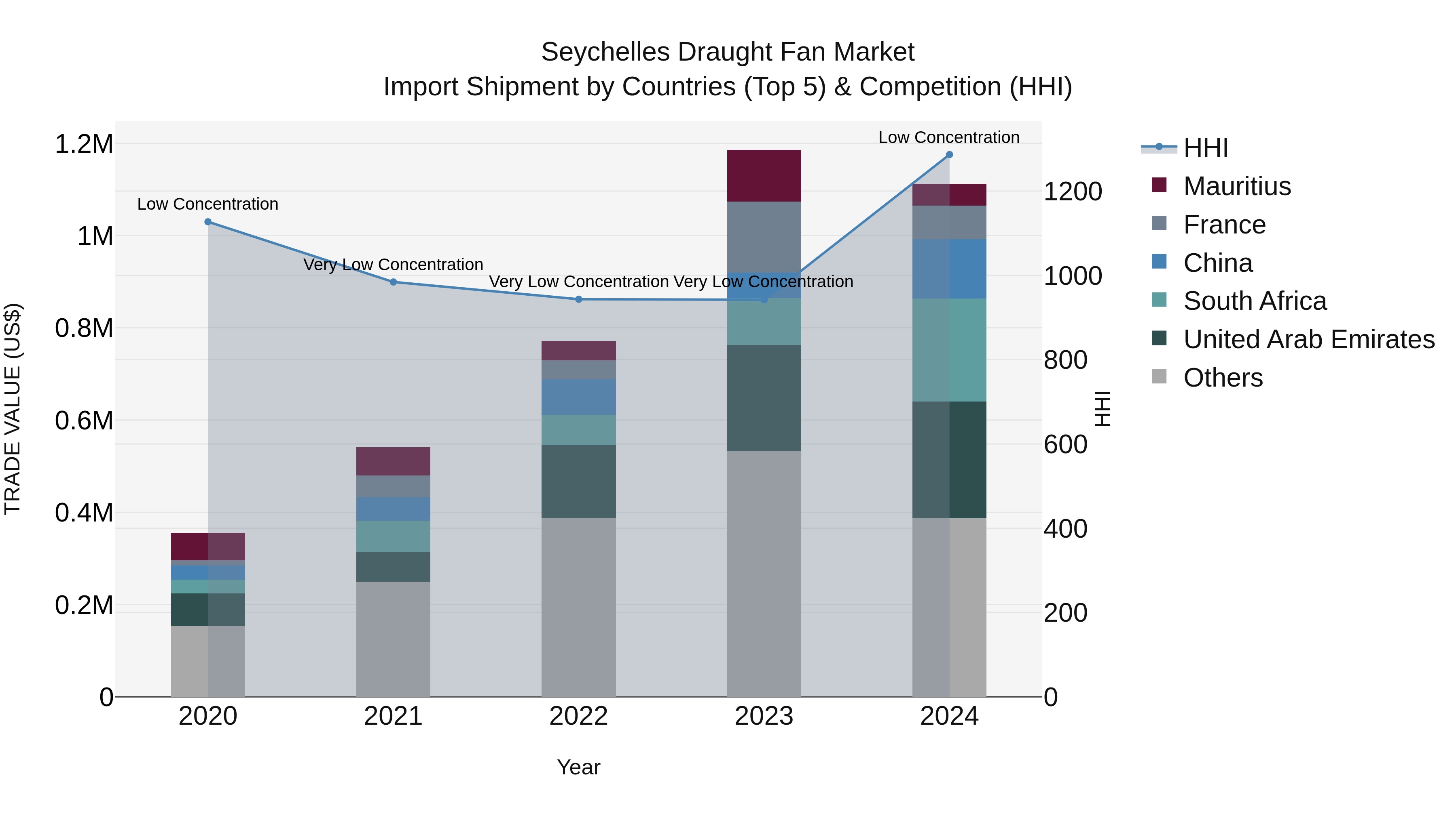 Seychelles Draught Fan Market: Top 5 Importing Countries and Market Competition (HHI) Analysis