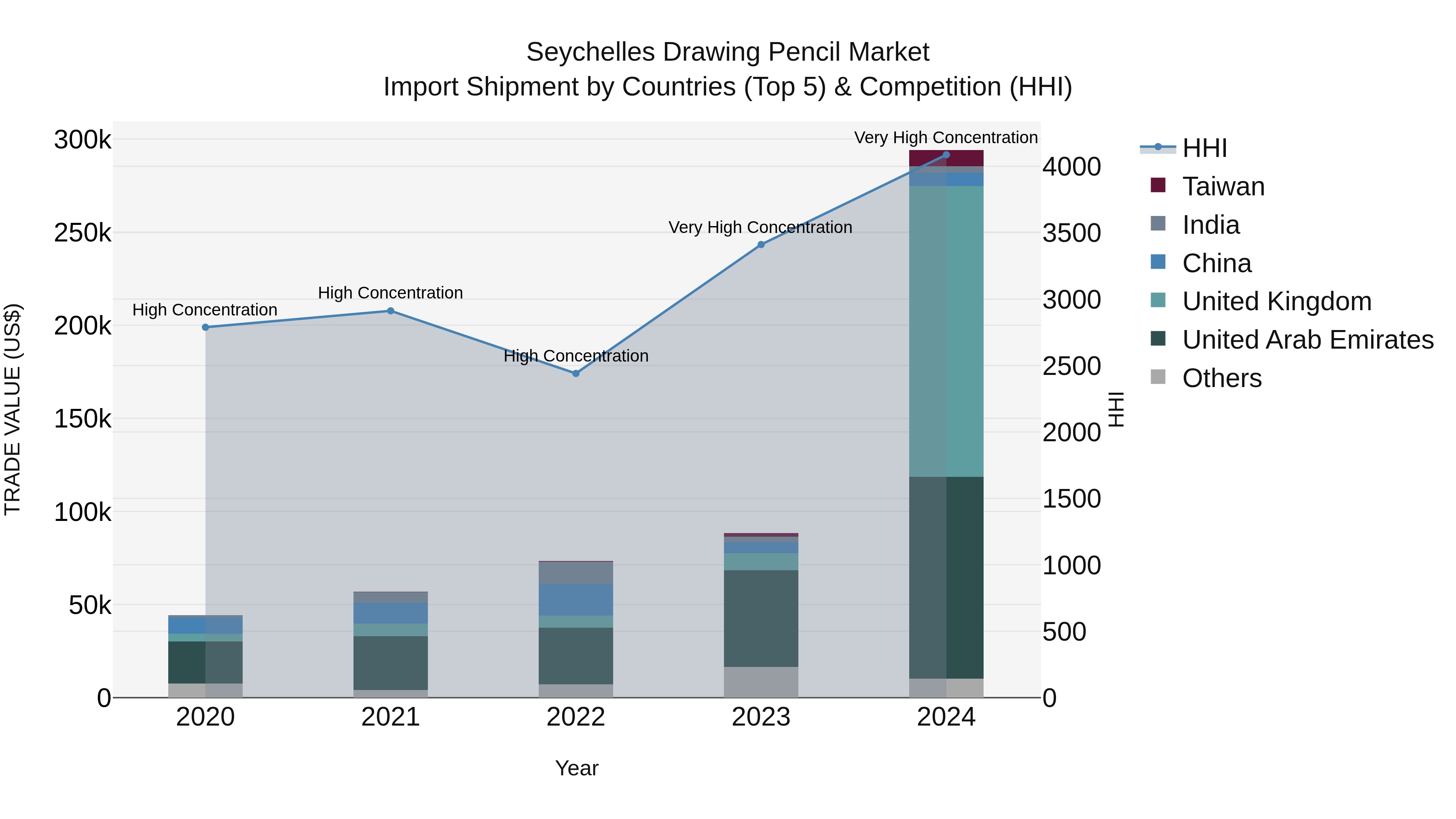 Seychelles Drawing Pencil Market: Top 5 Importing Countries and Market Competition (HHI) Analysis