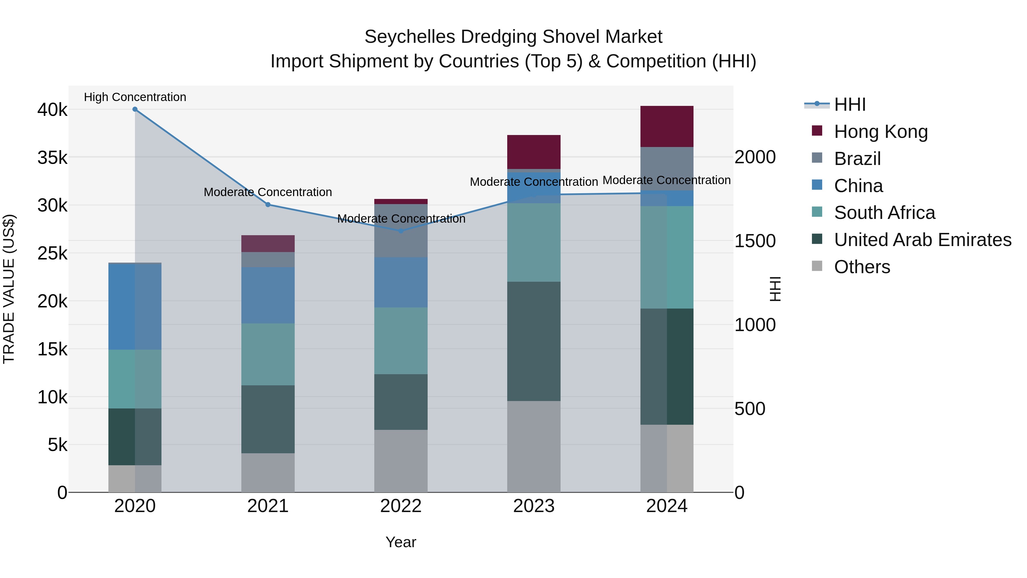 Seychelles Dredging Shovel Market: Top 5 Importing Countries and Market Competition (HHI) Analysis