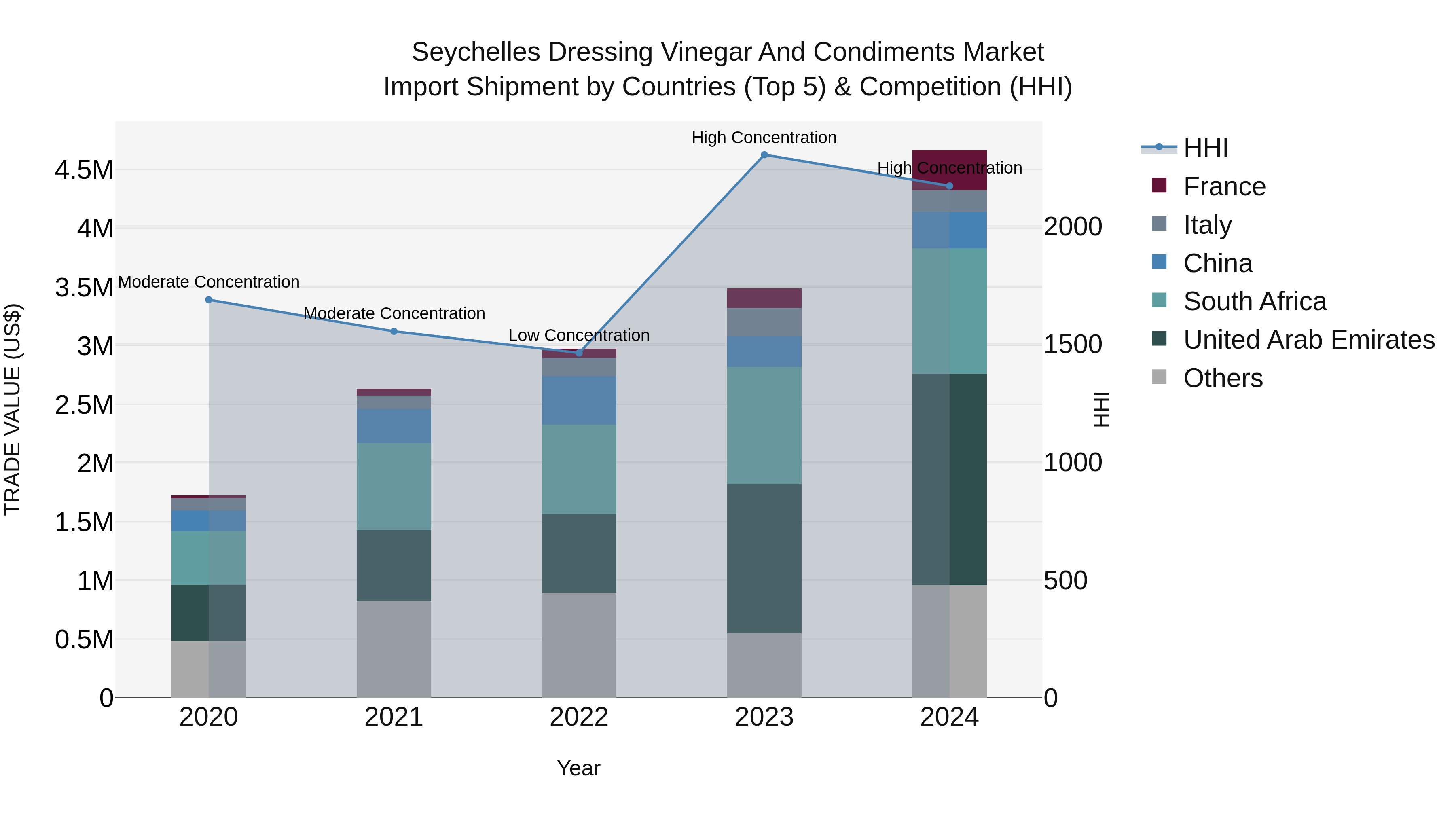 Seychelles Dressing Vinegar and Condiments Market: Top 5 Importing Countries and Market Competition (HHI) Analysis