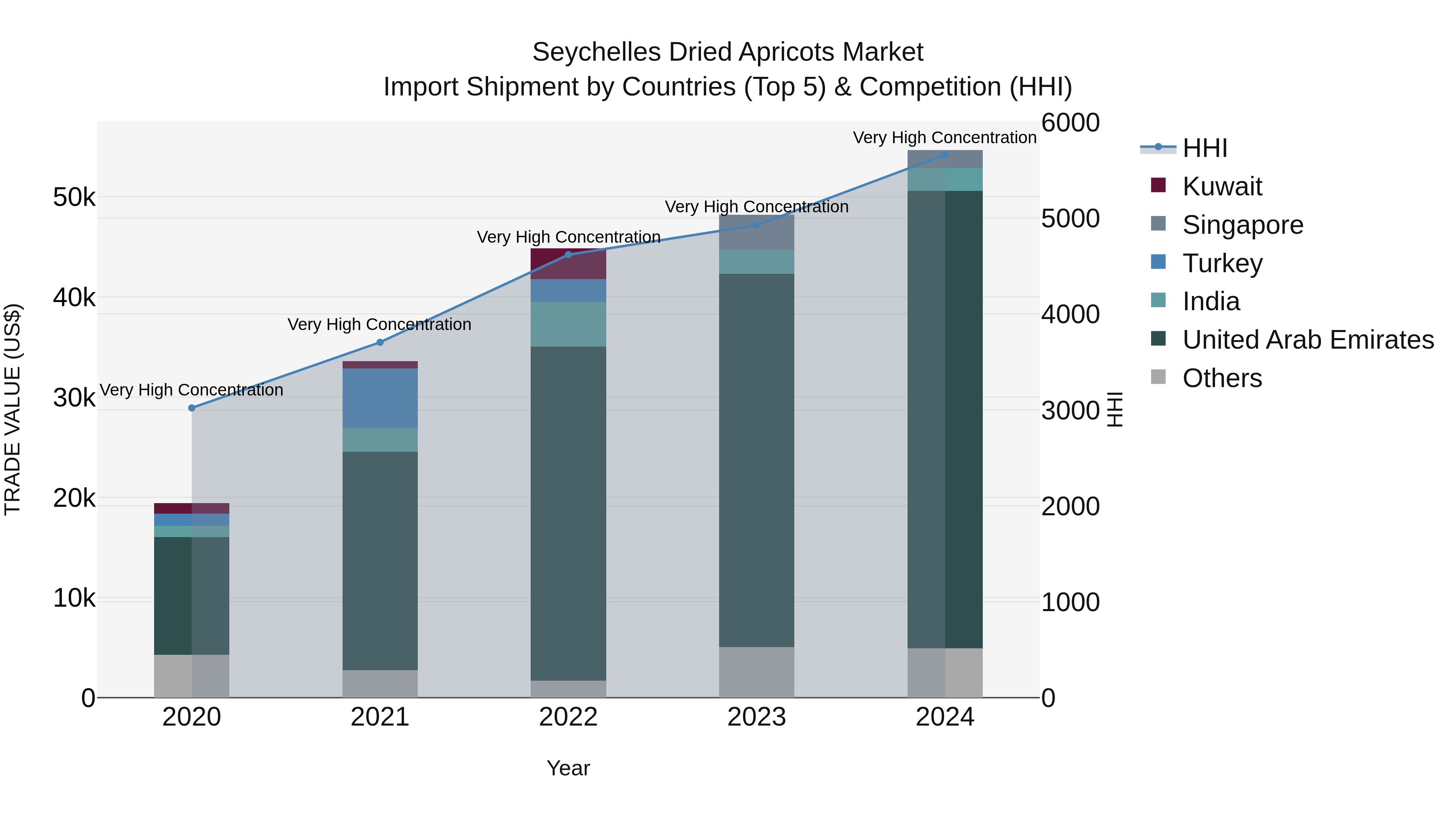 Seychelles Dried Apricots Market: Top 5 Importing Countries and Market Competition (HHI) Analysis