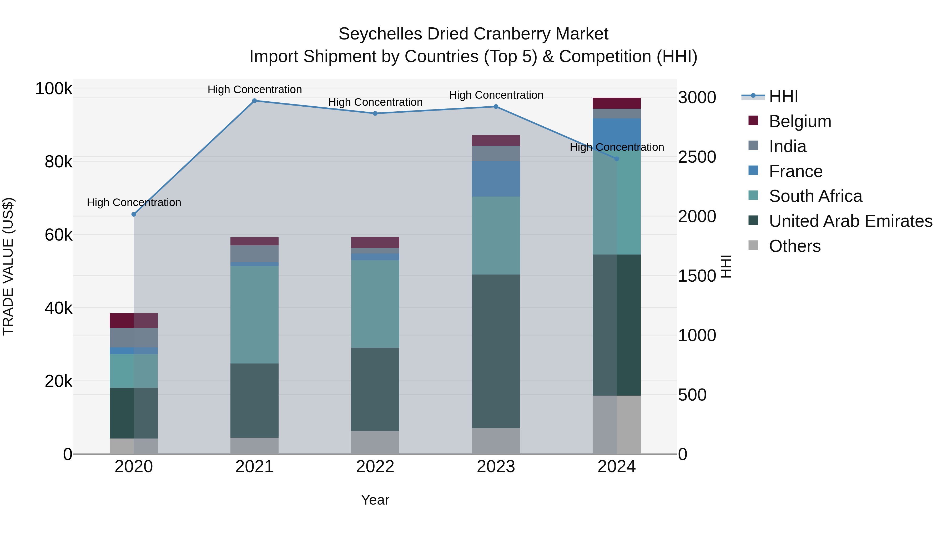 Seychelles Dried Cranberry Market: Top 5 Importing Countries and Market Competition (HHI) Analysis