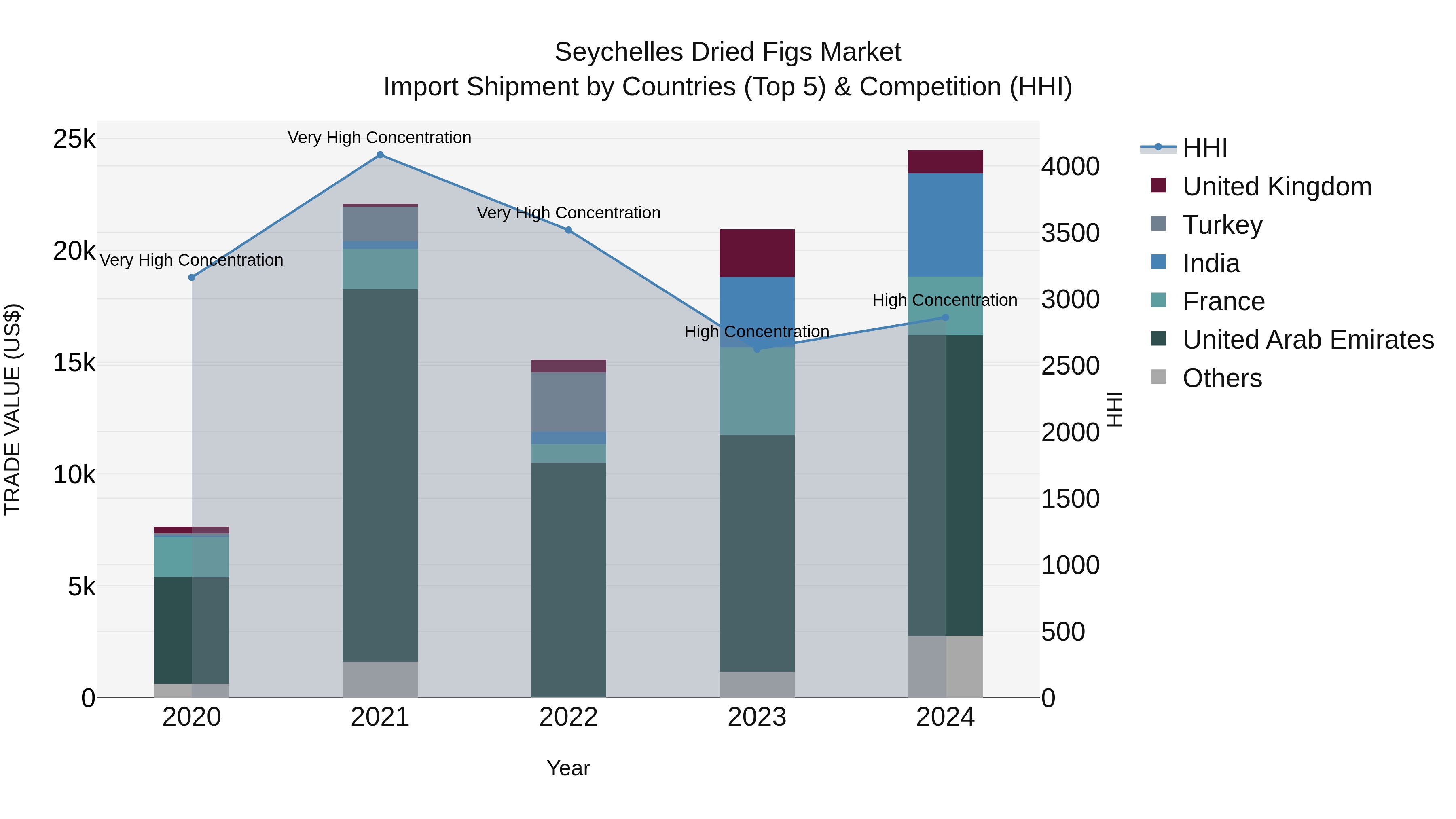 Seychelles Dried Figs Market: Top 5 Importing Countries and Market Competition (HHI) Analysis