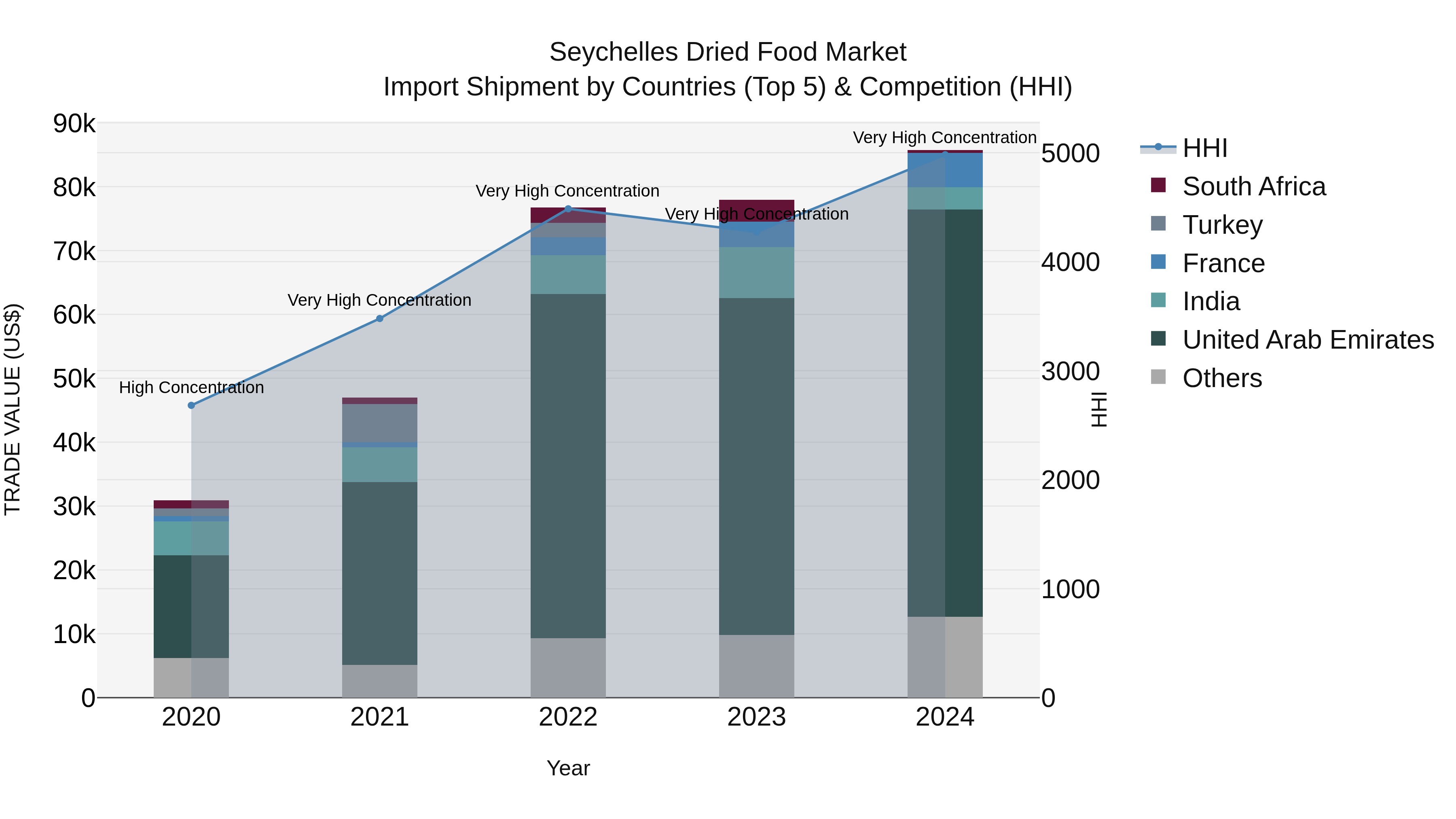 Seychelles Dried Food Market: Top 5 Importing Countries and Market Competition (HHI) Analysis