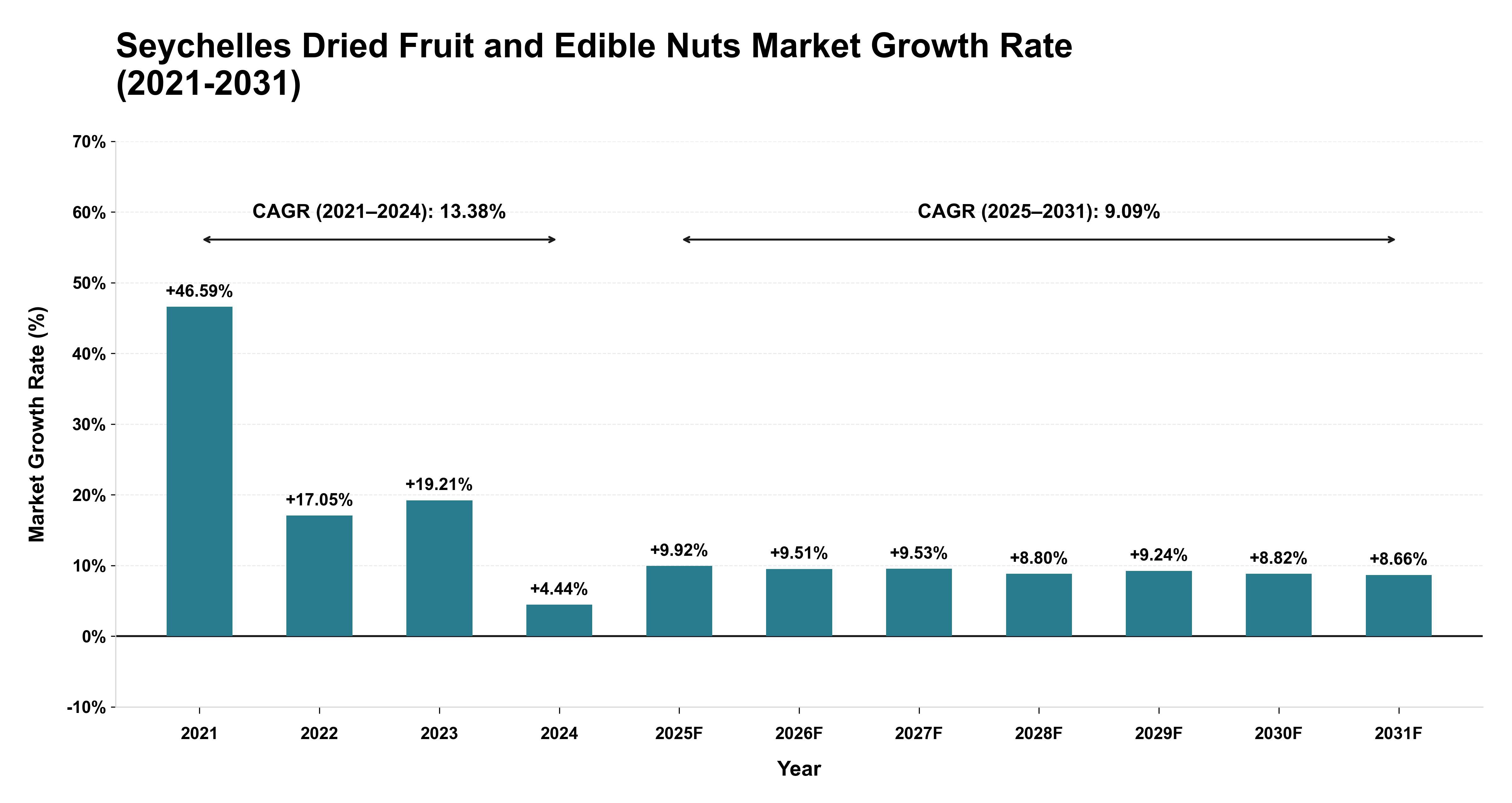 Seychelles Dried Fruit and Edible Nuts Market Growth Rate Analysis (2021-2031)
