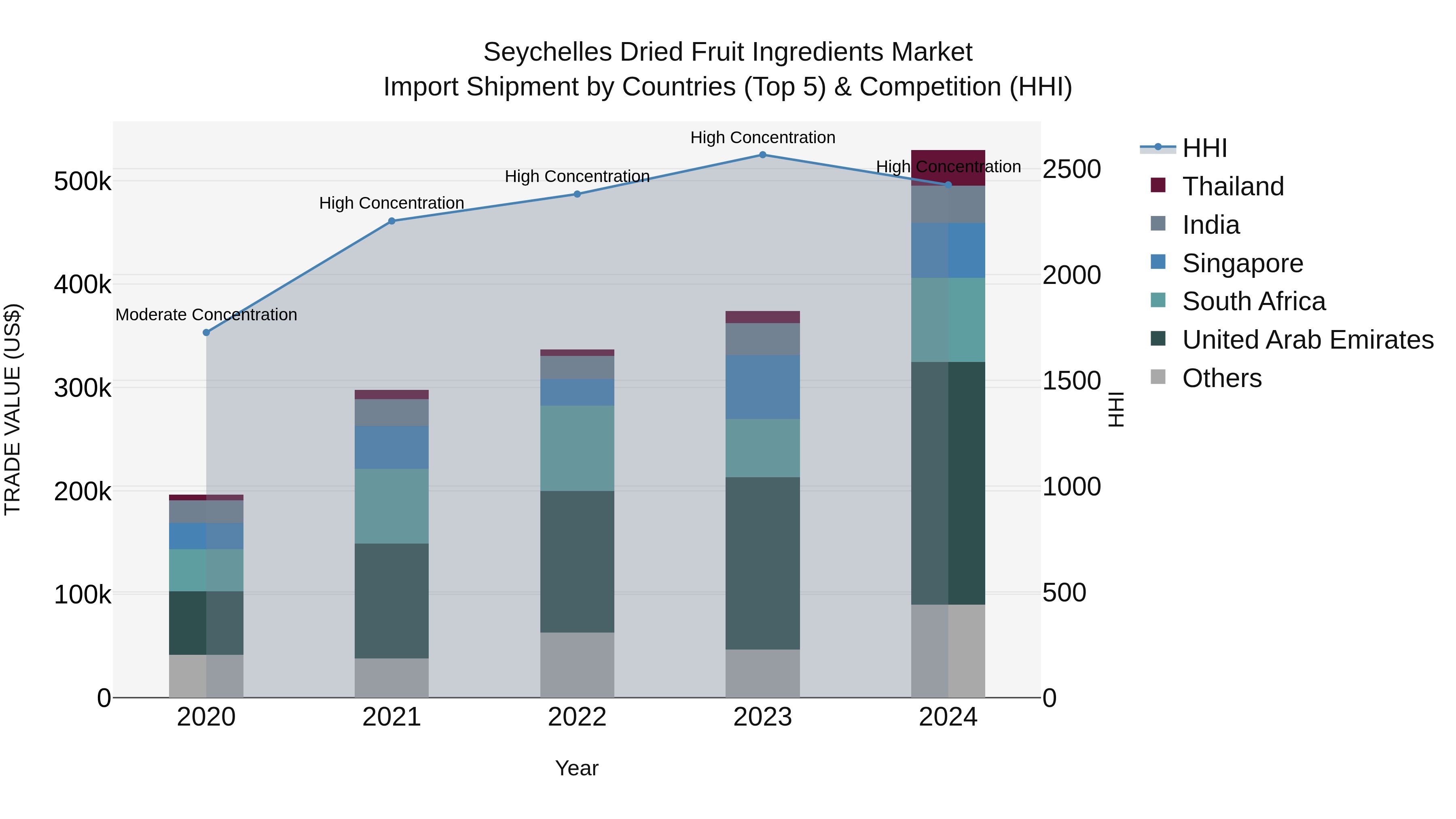Seychelles Dried Fruit Ingredients Market: Top 5 Importing Countries and Market Competition (HHI) Analysis