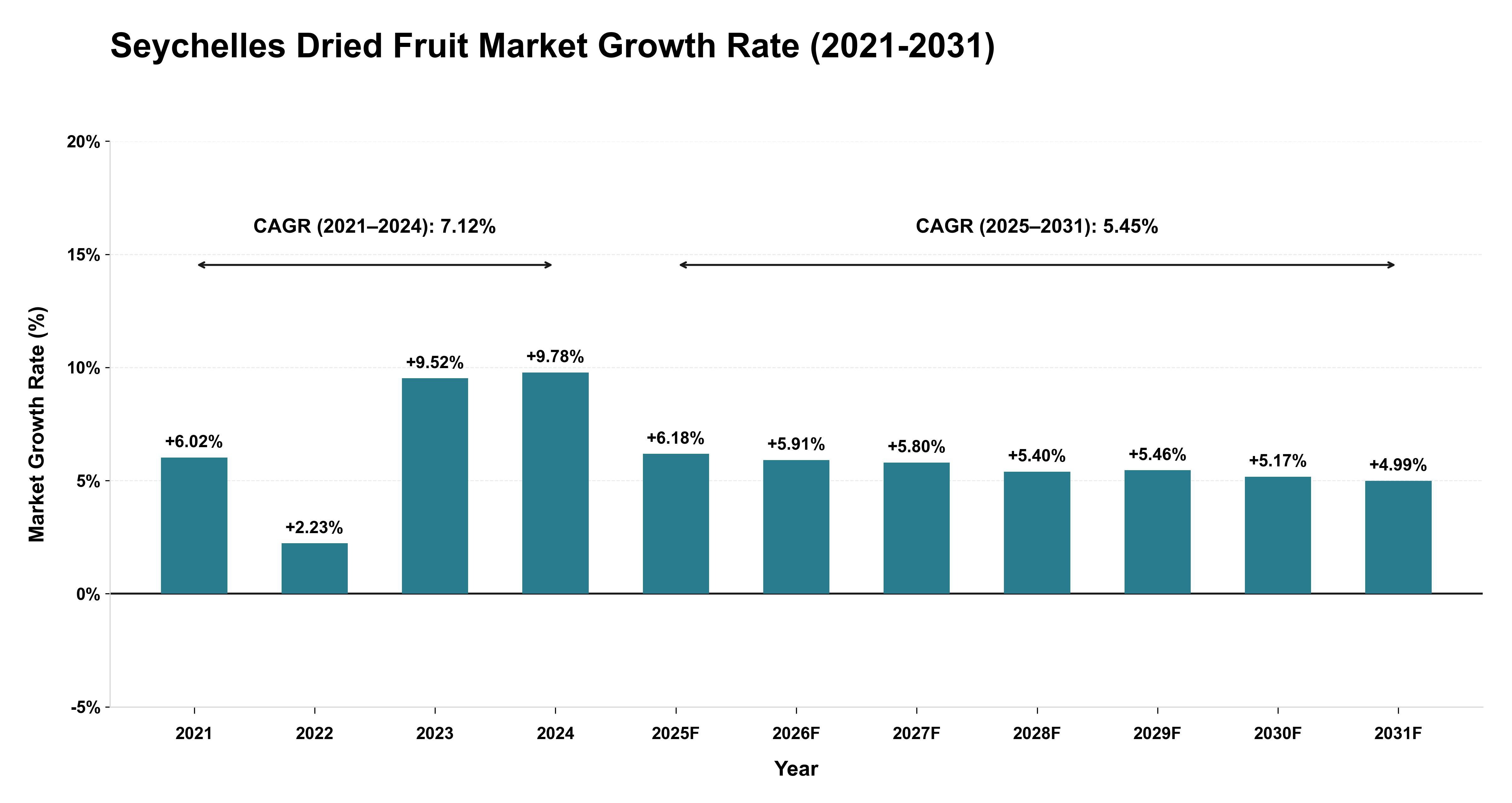 Seychelles Dried Fruit Market Growth Rate Analysis (2021-2031)