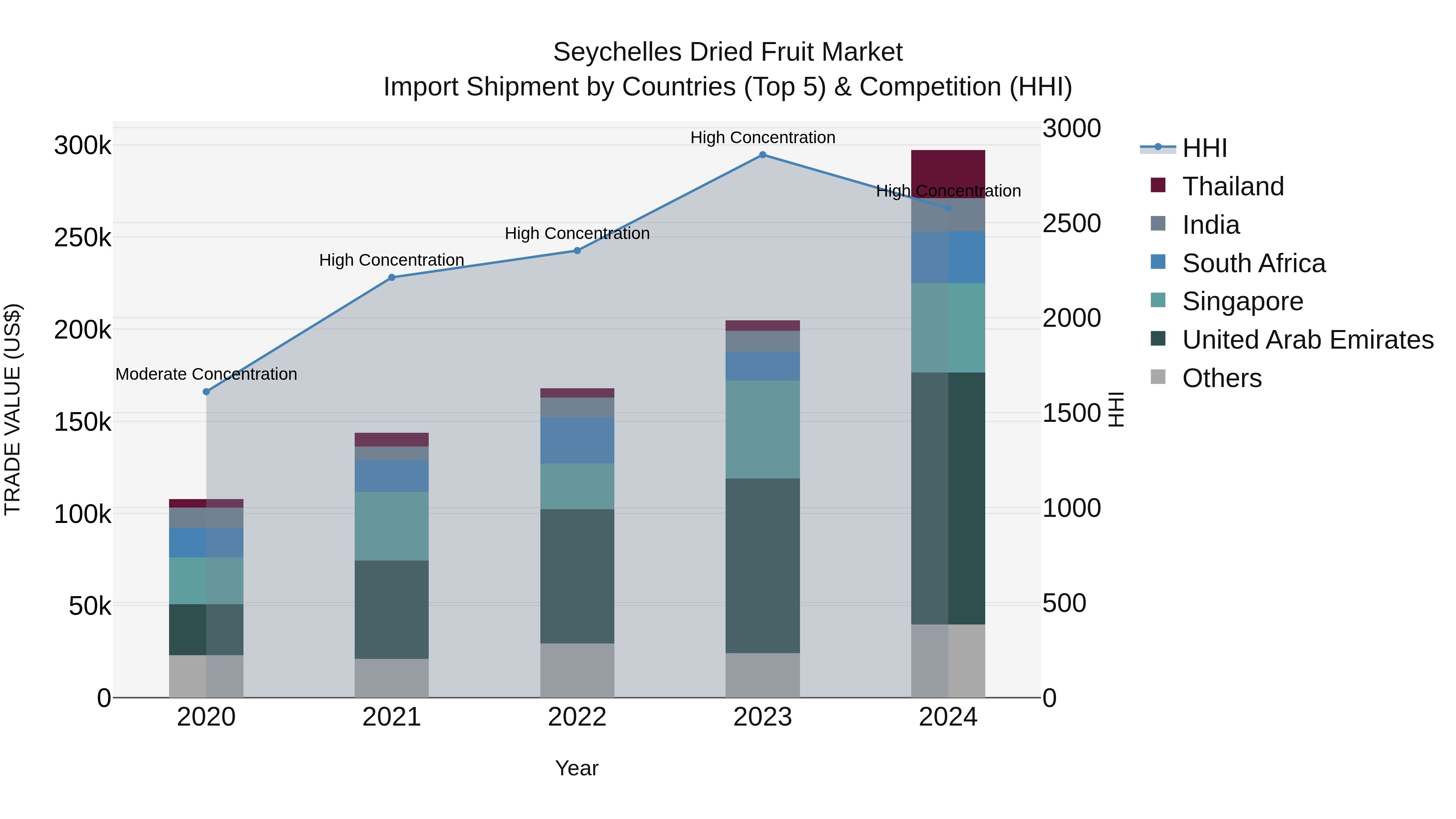 Seychelles Dried Fruit Market: Top 5 Importing Countries and Market Competition (HHI) Analysis