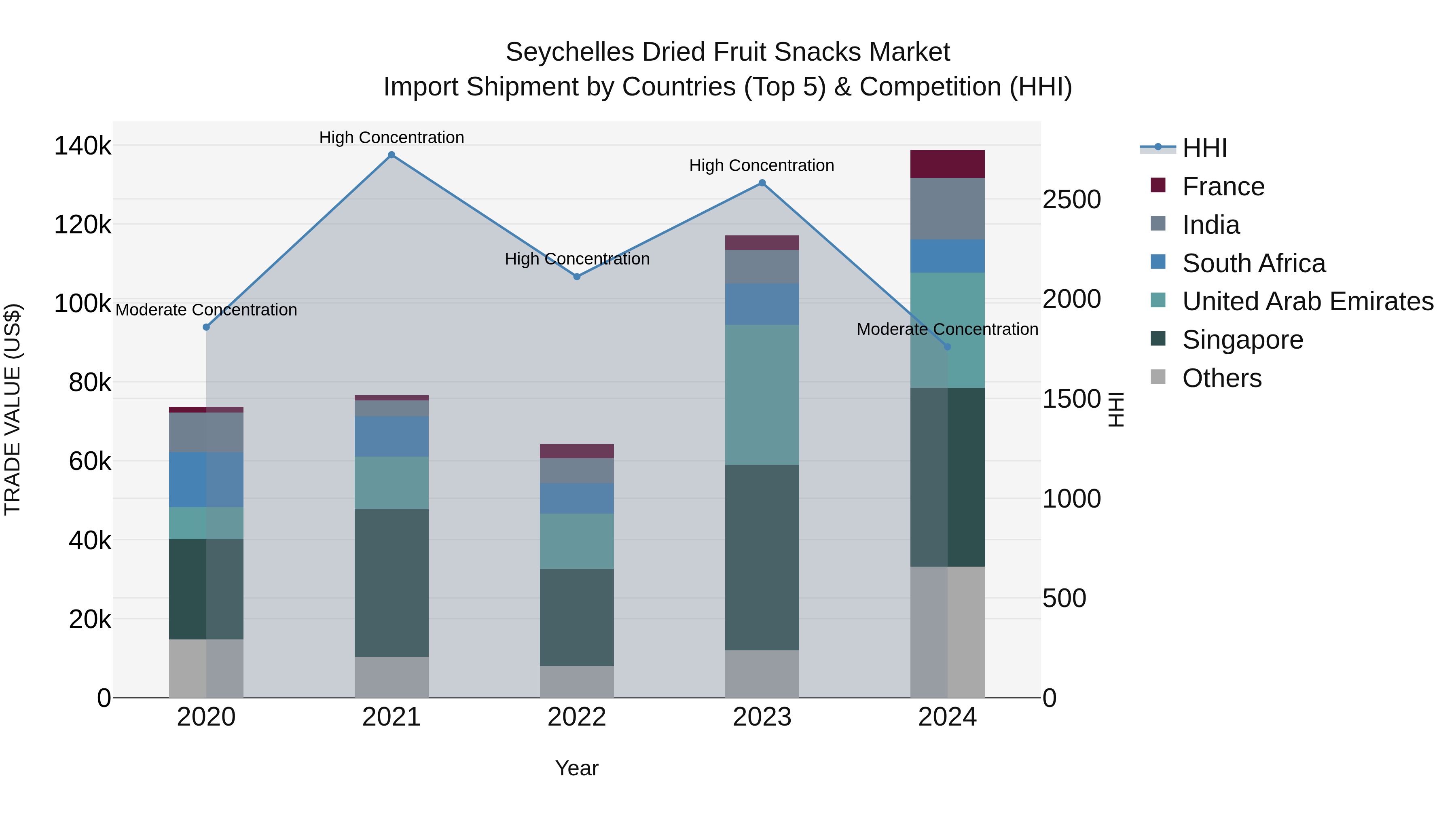 Seychelles Dried Fruit Snacks Market: Top 5 Importing Countries and Market Competition (HHI) Analysis