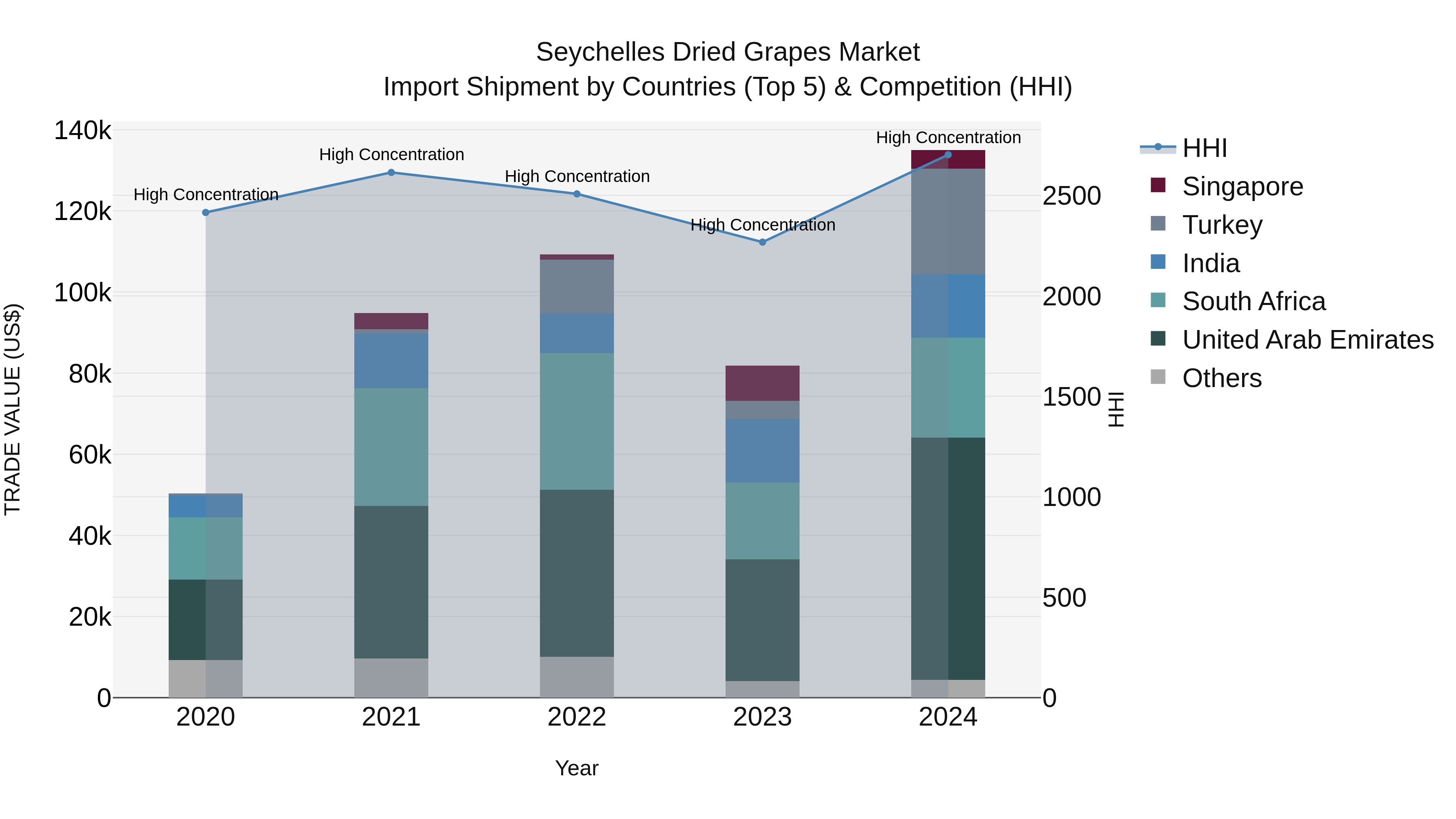 Seychelles Dried Grapes Market: Top 5 Importing Countries and Market Competition (HHI) Analysis
