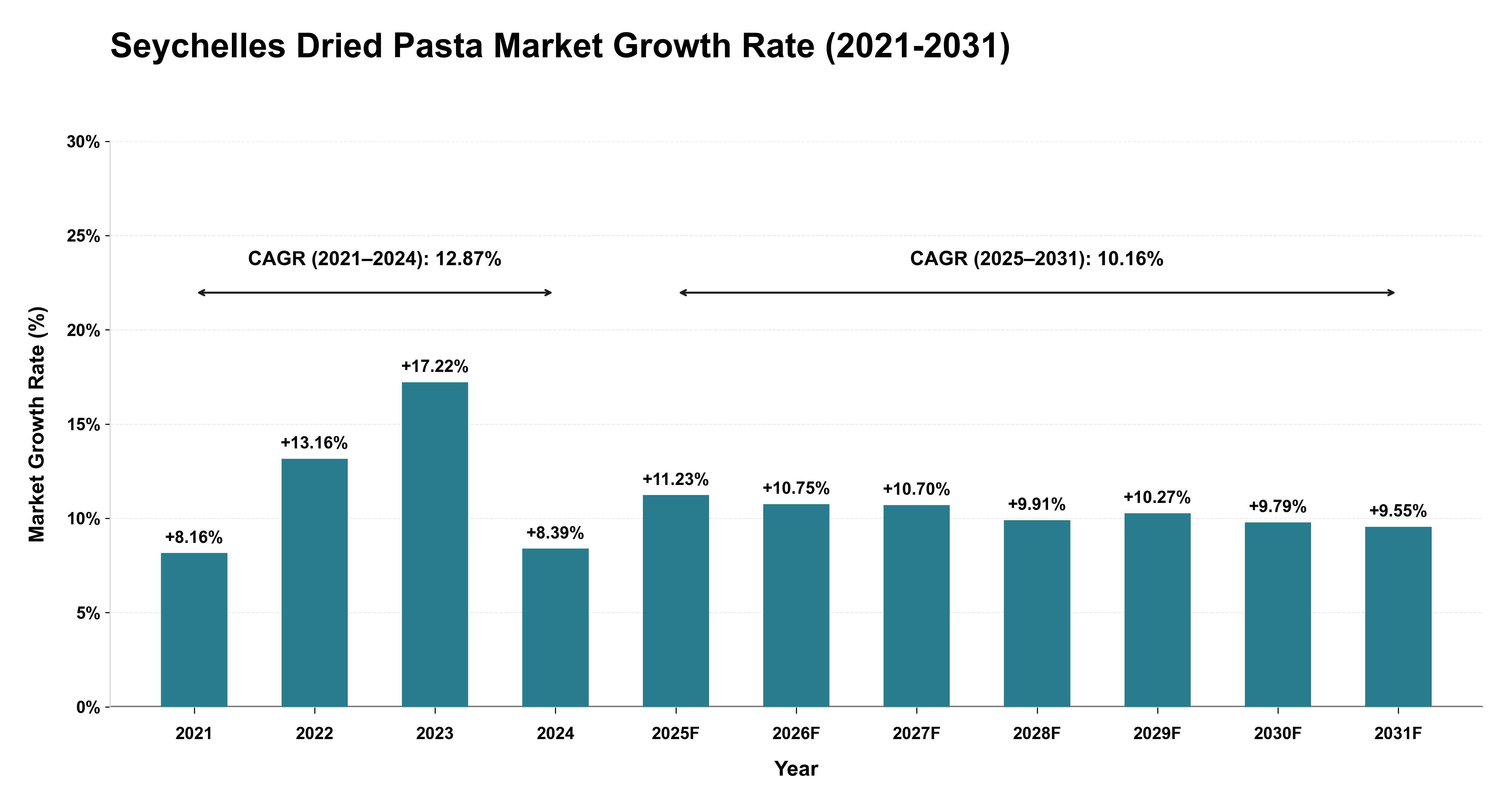 Seychelles Dried Pasta Market Growth Rate Analysis (2021-2031)