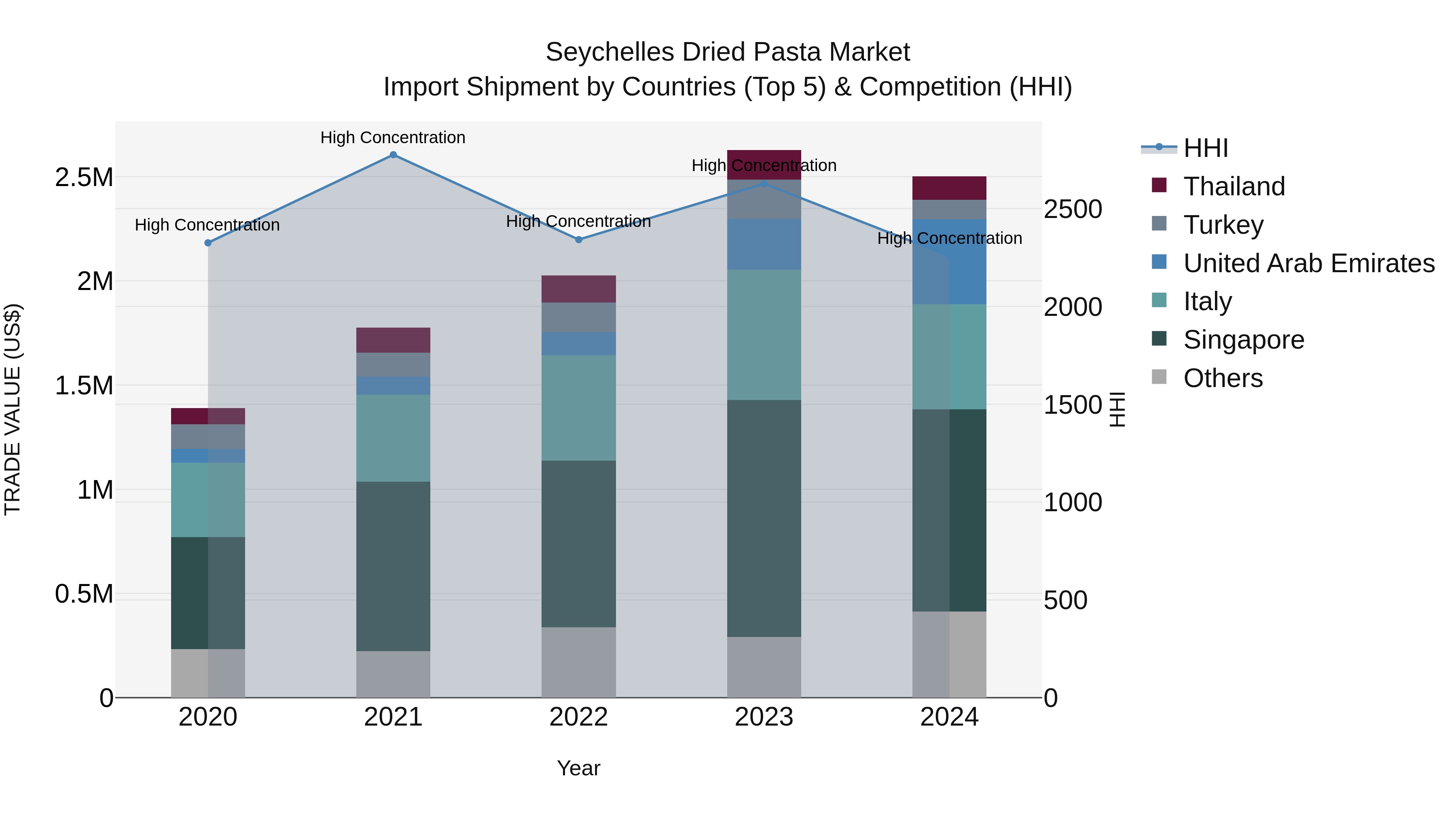 Seychelles Dried Pasta Market: Top 5 Importing Countries and Market Competition (HHI) Analysis